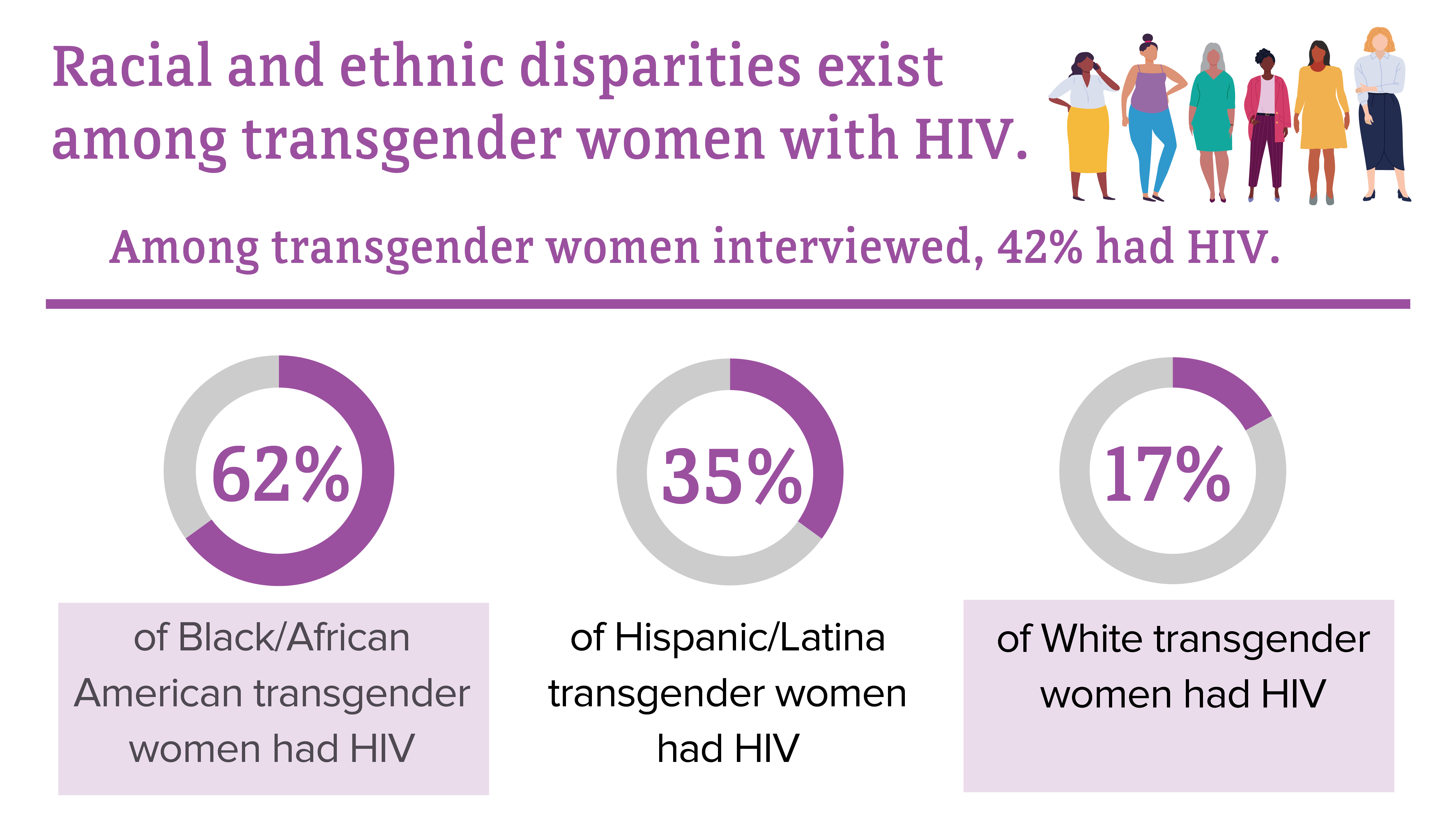 NHBS Prevalence Racial and ethnic disparities exist among transgender women with HIV. Among transgender women interviewed, 42 percent had HIV. 62 percent of Black/African American transgender women had HIV. 35 percent of Hispanic/Latina transgender women had HIV. 17 percent of White transgender women had HIV.
