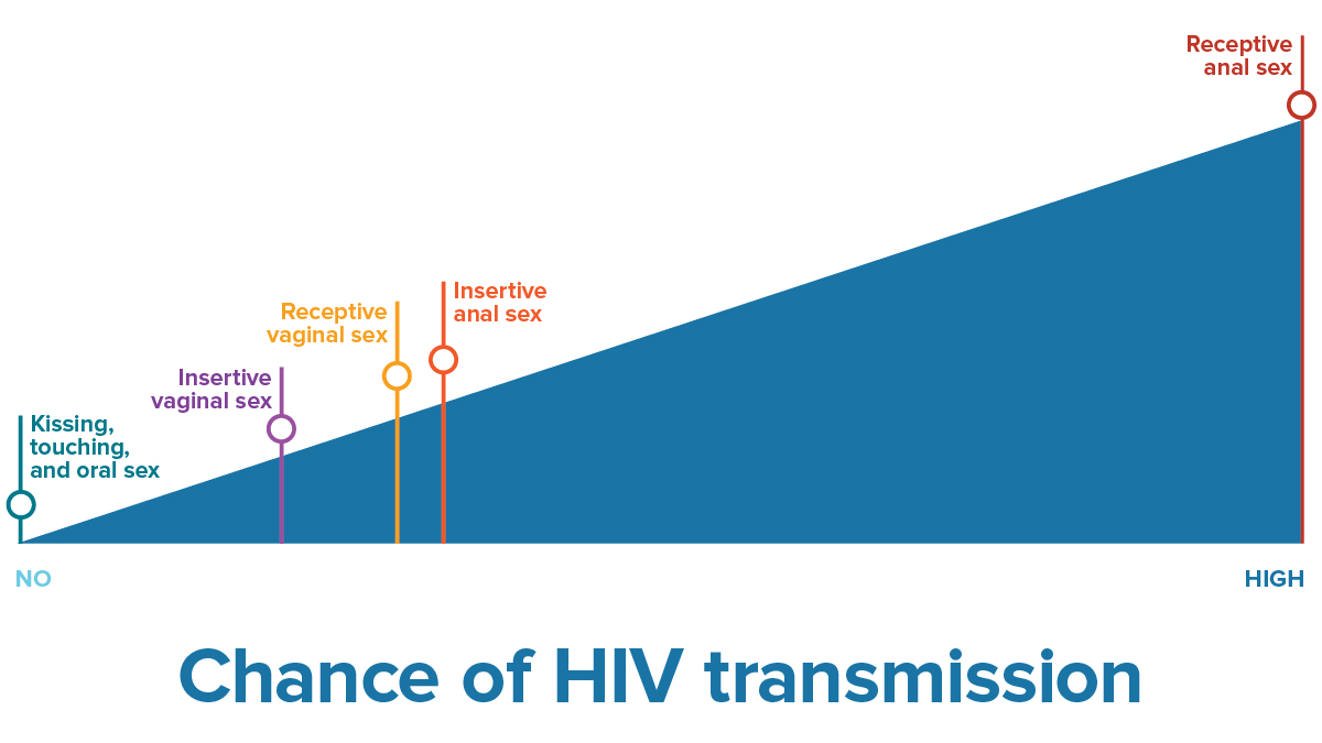 Chance of HIV transmission per sex act ranging from no risk to high risk.