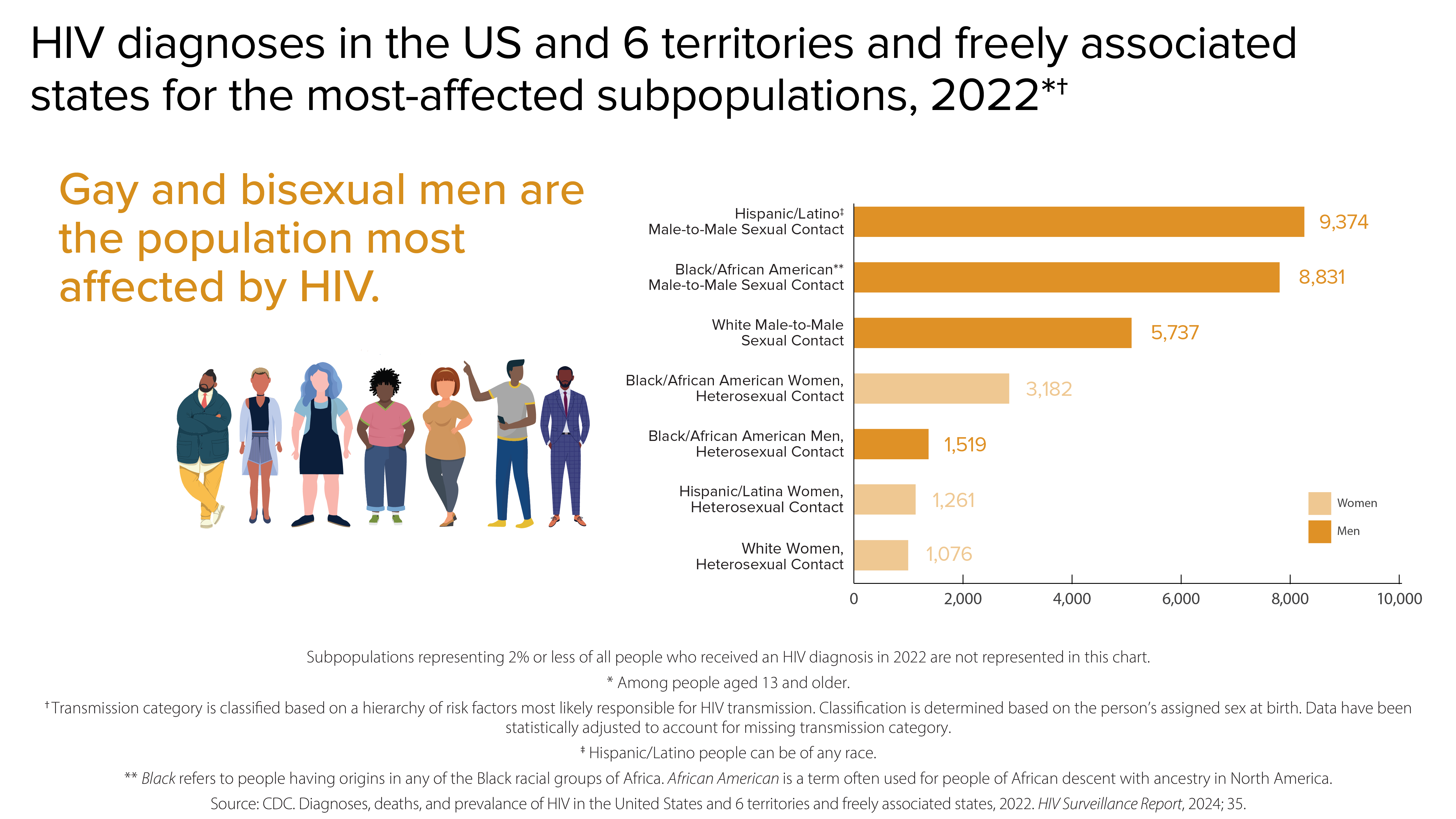HIV diagnoses for the most-affected subpopulations Gay and bisexual men are the population most affected by HIV. Of HIV diagnoses in the US and 6 territories and freely associated states, the most-affected subpopulations in 2022 were: 9,374 Hispanic/Latino men reporting male-to-male sexual contact, 8,831 Black/African American men reporting male-to-male sexual contact, 5,737 white men reporting male-to-male sexual contact, 3,182 Black/African American Women reporting heterosexual contact, 1,519 Black/African American men reporting heterosexual contact, 1,261 Hispanic/Latina women reporting heterosexual contact, and 1,076 white women reporting heterosexual contact.