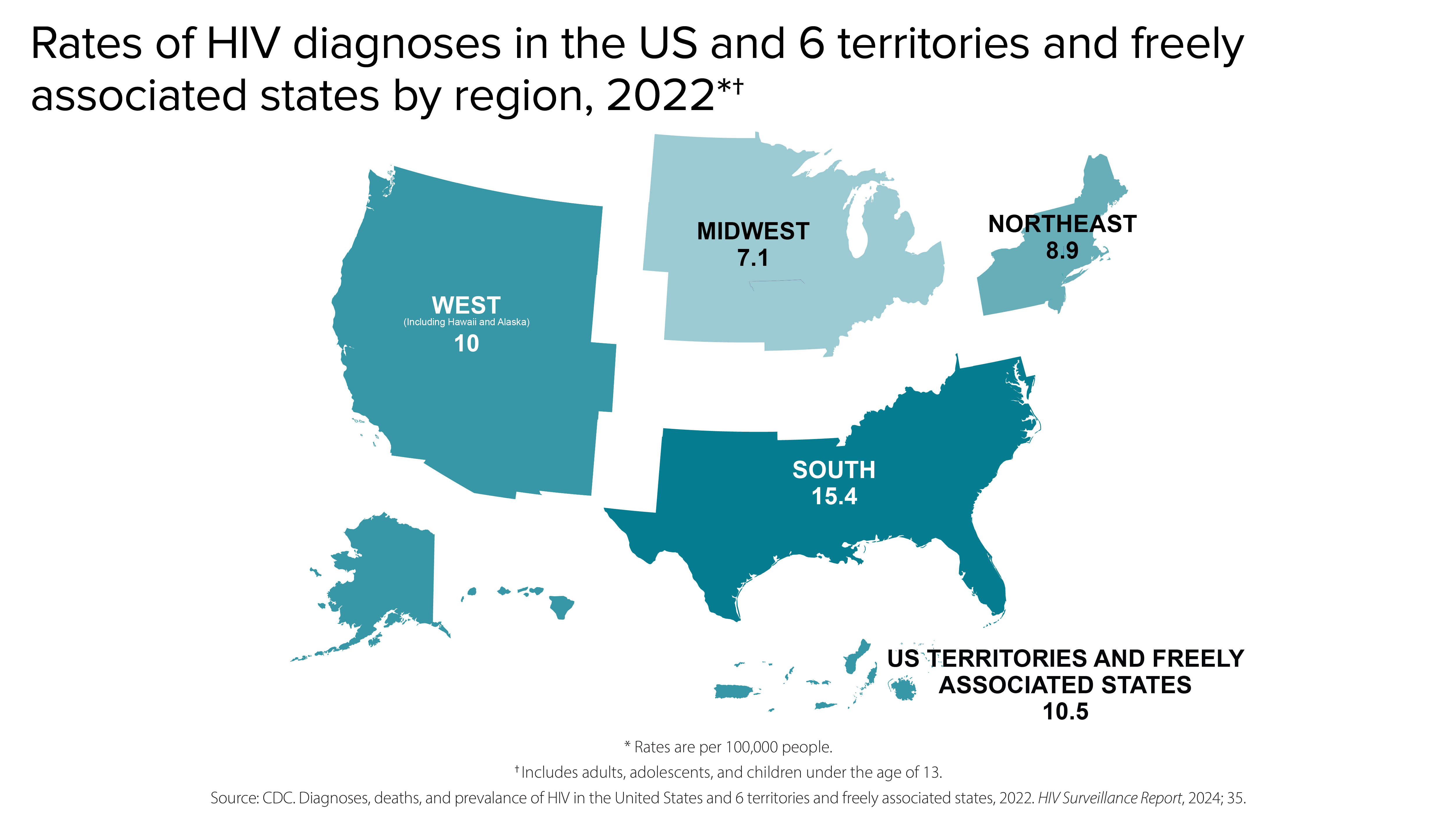 Rates of HIV diagnoses by region In 2022, rates of HIV diagnoses in the US and 6 territories and freely associated states by region was 15.4 in the South, 10.5 in the US territories and freely associated states, 10 in the West, 8.9 in the Northeast, and 7.1 in the Midwest.