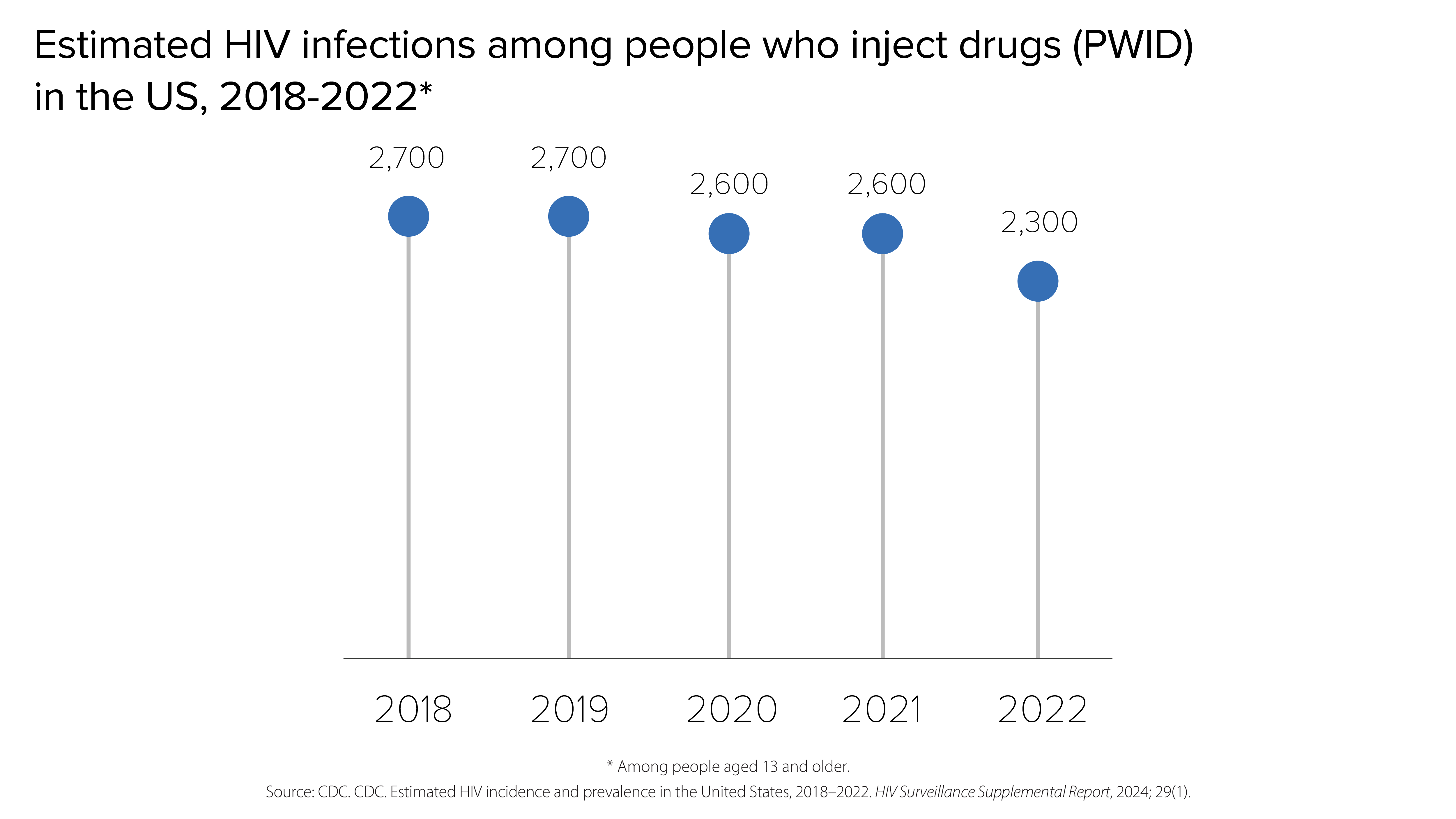 HIV infections among people who inject drugs An estimated 2,700 HIV infections occurred among people who inject drugs in 2018, followed by 2,700 in 2019, 2,600 in 2020, 2,600 in 2021, and 2,300 in 2022, respectively.