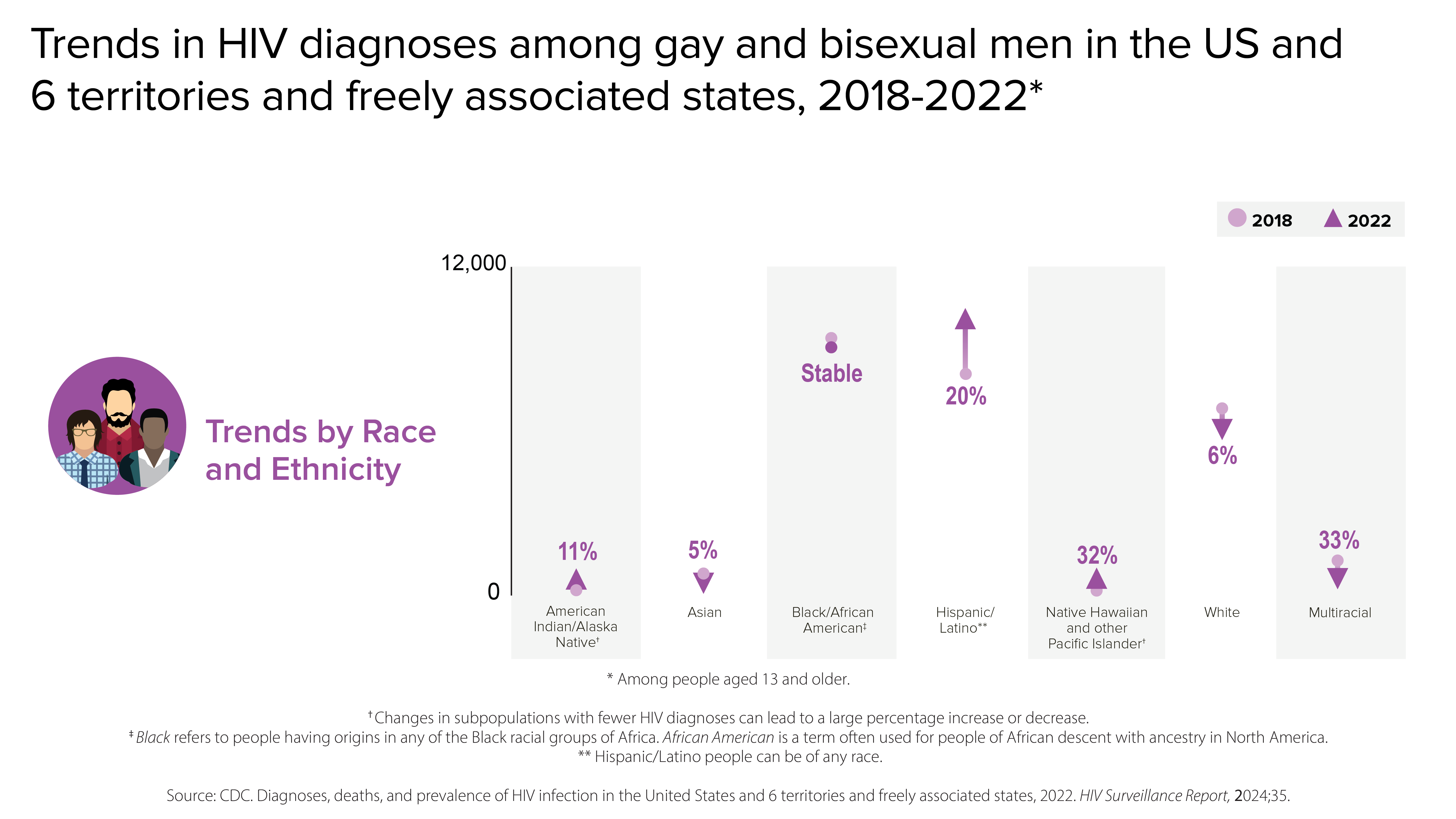Trends in HIV diagnoses among gay and bisexual men From 2018 to 2022, among gay and bisexual men in the US and 6 territories and freely associated states, HIV diagnoses increased by 11% among American Indian/Alaskan Native men, decreased by 5% among Asian men, were stable among Black/African American men, increased by 20% among Hispanic/Latino men, increased 32% among Native Hawaiian and other Pacific Islander men, decreased 6% among White men, and decreased by 33% among multiracial men.