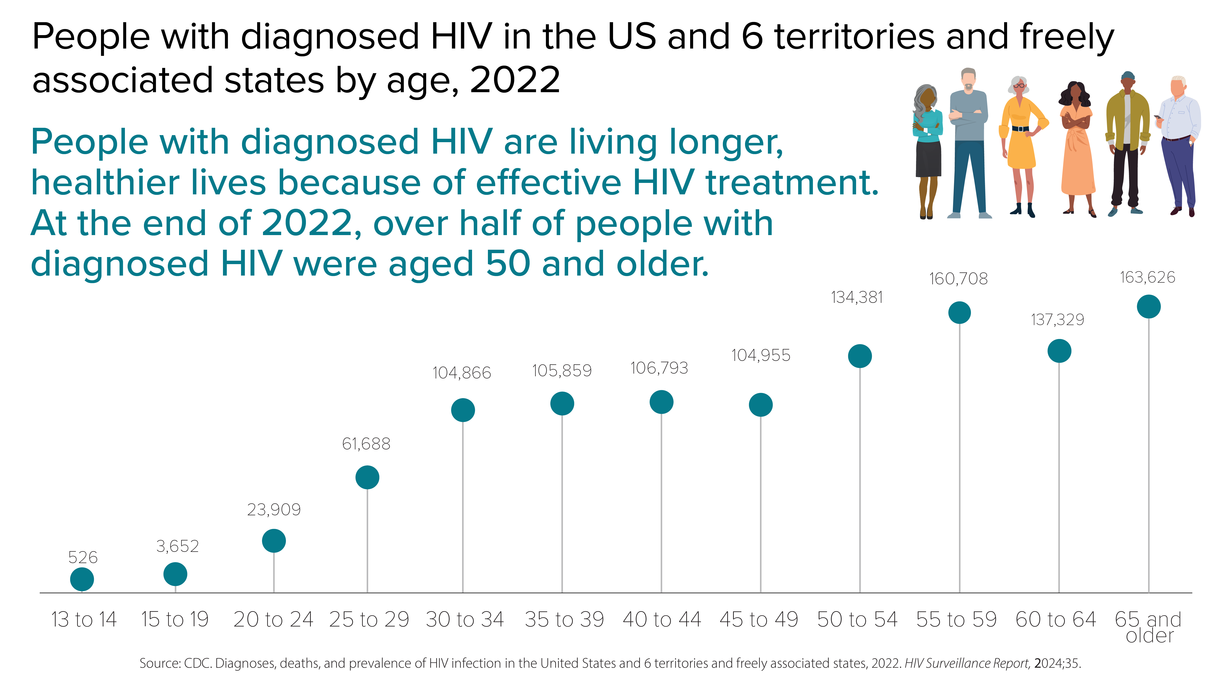 People with diagnosed HIV by age People with diagnosed HIV are living longer, healthier lives because of effective HIV treatment. At the end of 2022, over half of people with diagnosed HIV were aged 50 and older. Of people aged 13 to 14, 526 were diagnosed with HIV; of people aged 15 to 19, 3,652 were diagnosed with HIV; of people aged 20 to 24, 23,909 were diagnosed with HIV; of people aged 25 to 29, 61,688 were diagnosed with HIV; of people aged 30 to 34, 104,866 were diagnosed with HIV; of people aged 35 to 39, 105,859 were diagnosed with HIV; of people aged 40 to 44, 106,793 were diagnosed with HIV; of people aged 45 to 49, 104,955 were diagnosed with HIV; of people aged 50 to 54, 134,381 were diagnosed with HIV; of people aged 55 to 59, 160,708 were diagnosed with HIV; of people aged 60 to 64, 137,329 were diagnosed with HIV; and of people aged 65 and older, 163,626 were diagnosed with HIV.