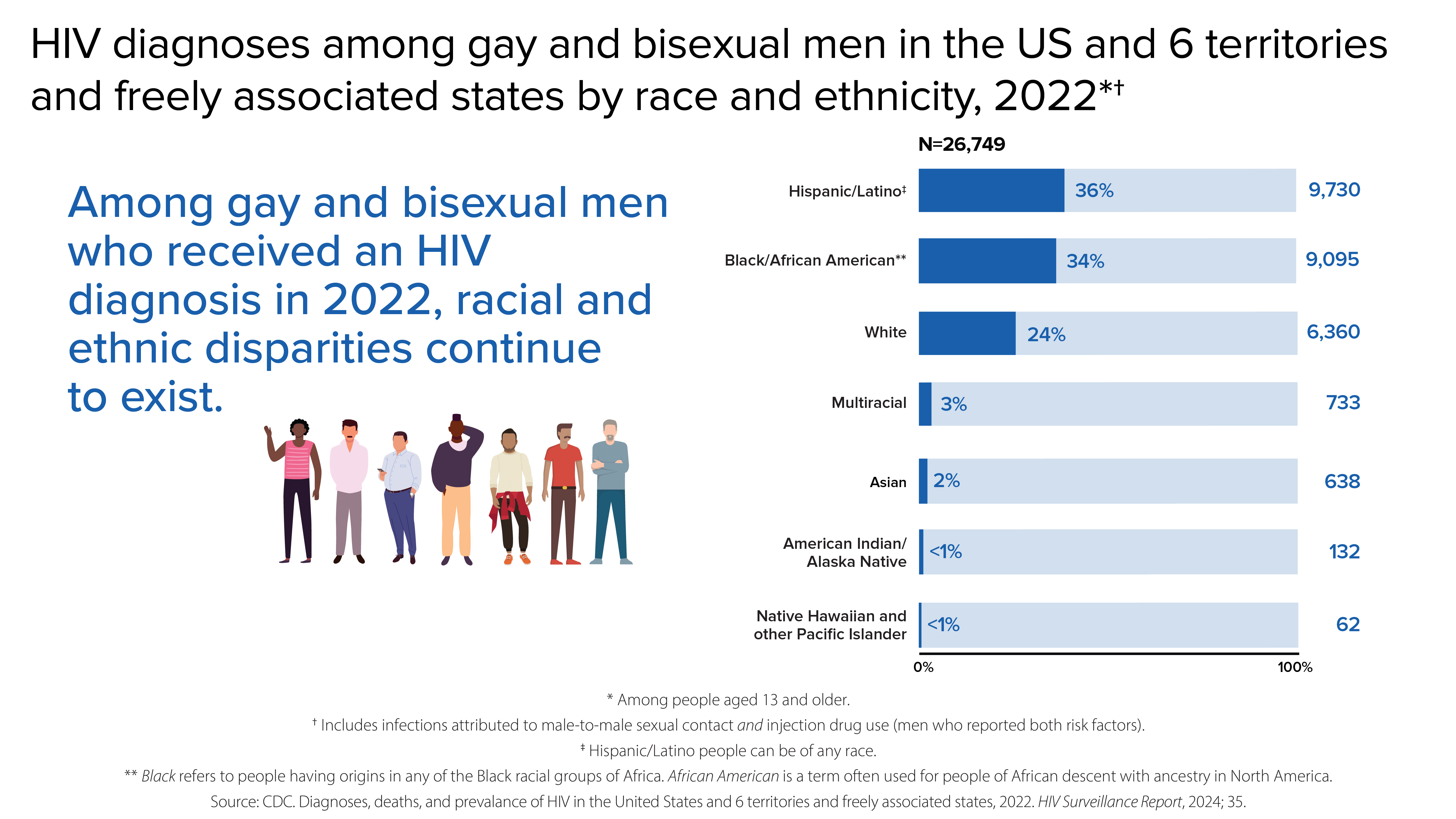 HIV diagnoses among gay and bisexual men by race and ethnicity Among gay and bisexual men who received an HIV diagnosis in 2022, racial and ethnic disparities continue to exist. Among the 26,749 HIV diagnoses among gay and bisexual men in the US and 6 territories and freely associated states in 2022, 36% (9,730) were Hispanic/Latino, 34% (9,095) were Black/African American, 24% (6,360) were White, 3% (733) were multiracial, 2% (638) were Asian, less than 1% (132) were American Indian/Alaska Native, and less than 1% (62) were Native Hawaiian and other Pacific Islander people.