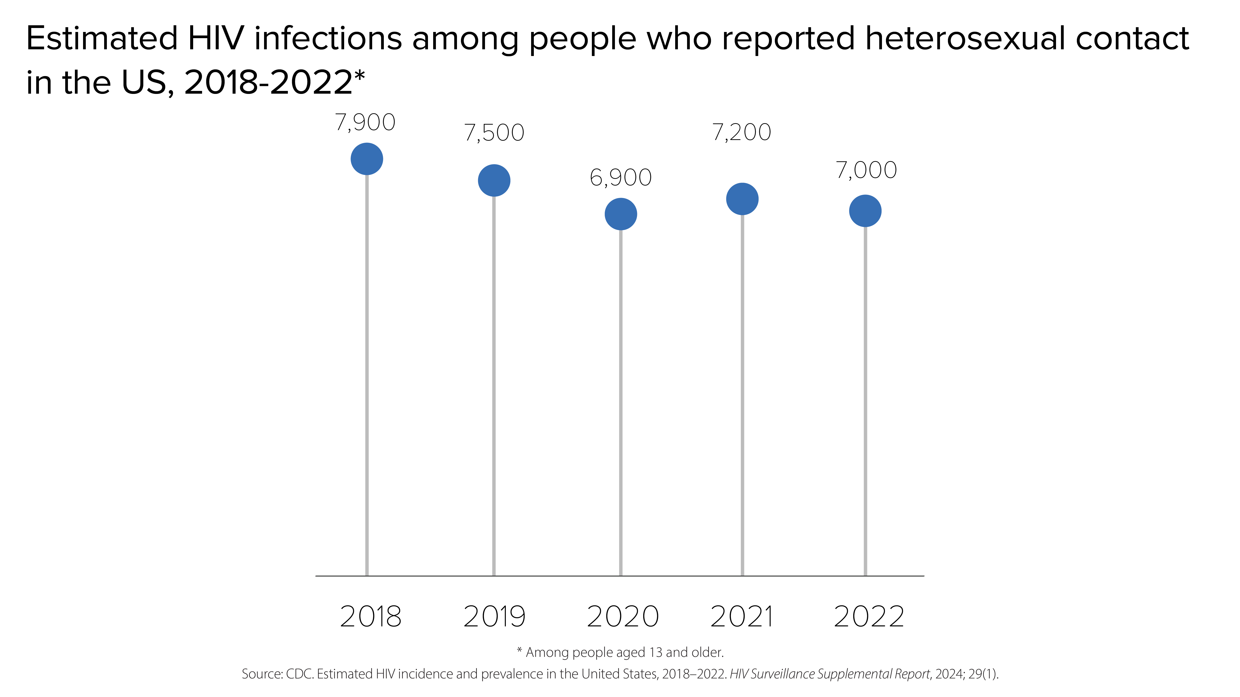 HIV infections among people reporting heterosexual contact An estimated 7,900 HIV infections occurred among people who reported heterosexual contact in 2018, followed by 7,500 in 2019, 6,900 in 2020, 7,200 in 2021, and 7,000 in 2022, respectively.
