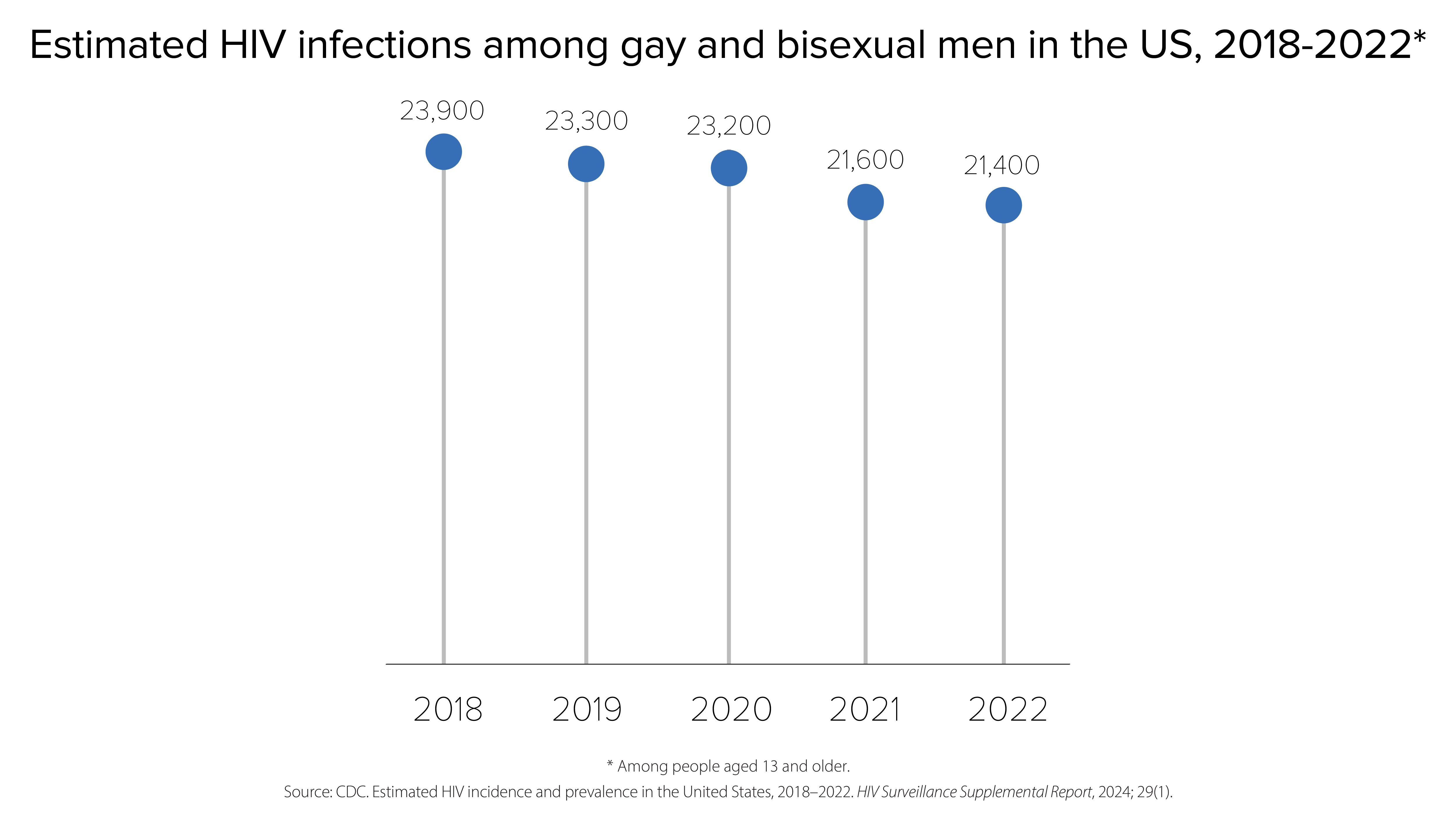 HIV infections among gay and bisexual men An estimated 23,900 HIV infections occurred among gay and bisexual men in 2018, followed by 23,300 in 2019, 23,200 in 2020, 21,600 in 2021, and 21,400 in 2022, respectively.