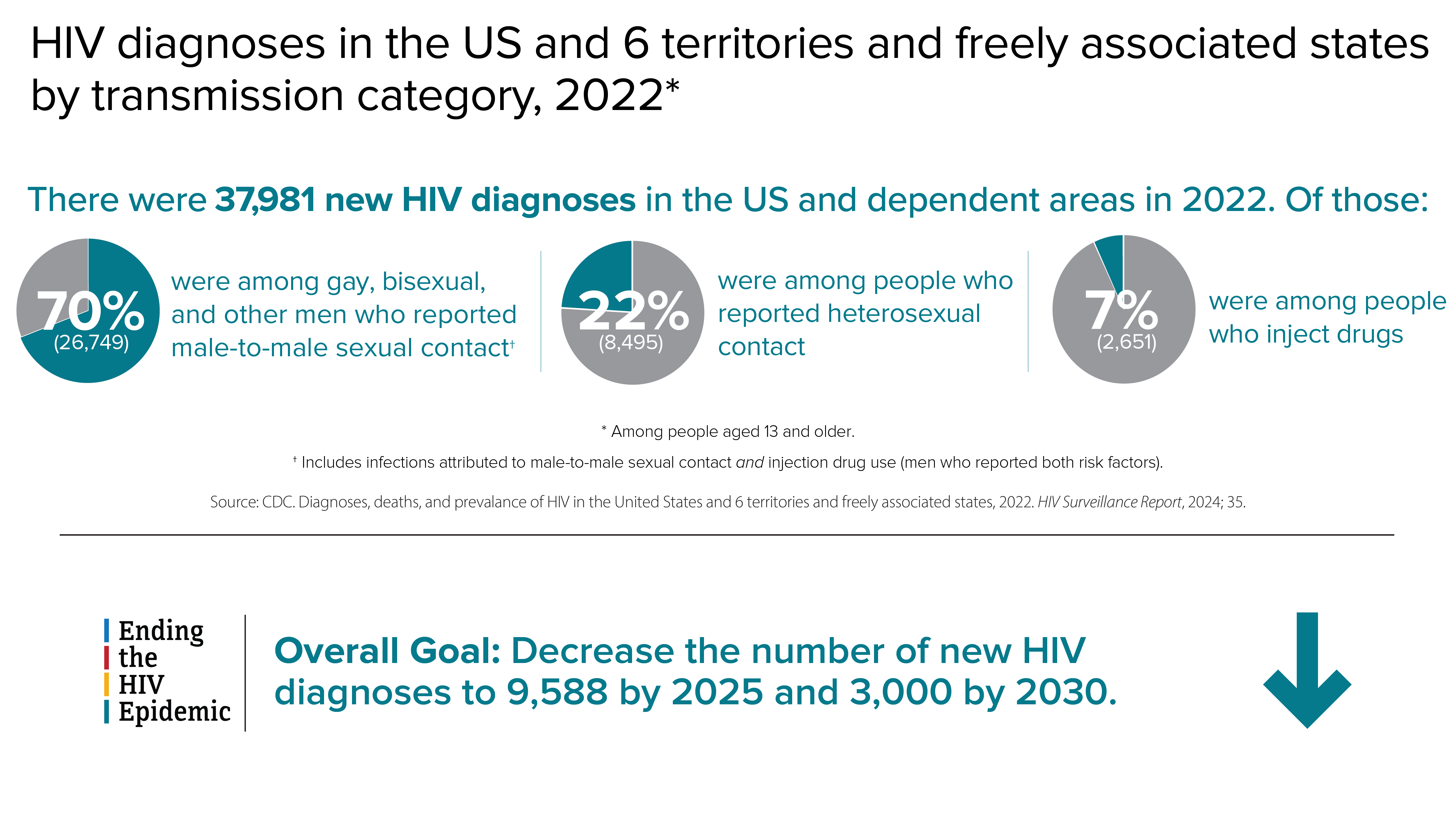 HIV diagnoses by transmission category There were 37,981 new HIV diagnoses in the US and dependent areas in 2022. Of those: 70% (26,749) were among gay, bisexual, and other men who reported male-to-male sexual contact; 22% (8,495) were among people who reported heterosexual contact; and 7% (2,651) were among people who inject drugs. The overall goal of the Ending the HIV Epidemic in the US campaign is to decrease the number of new HIV diagnoses to 9,588 by 2025 and 3,000 by 2030.