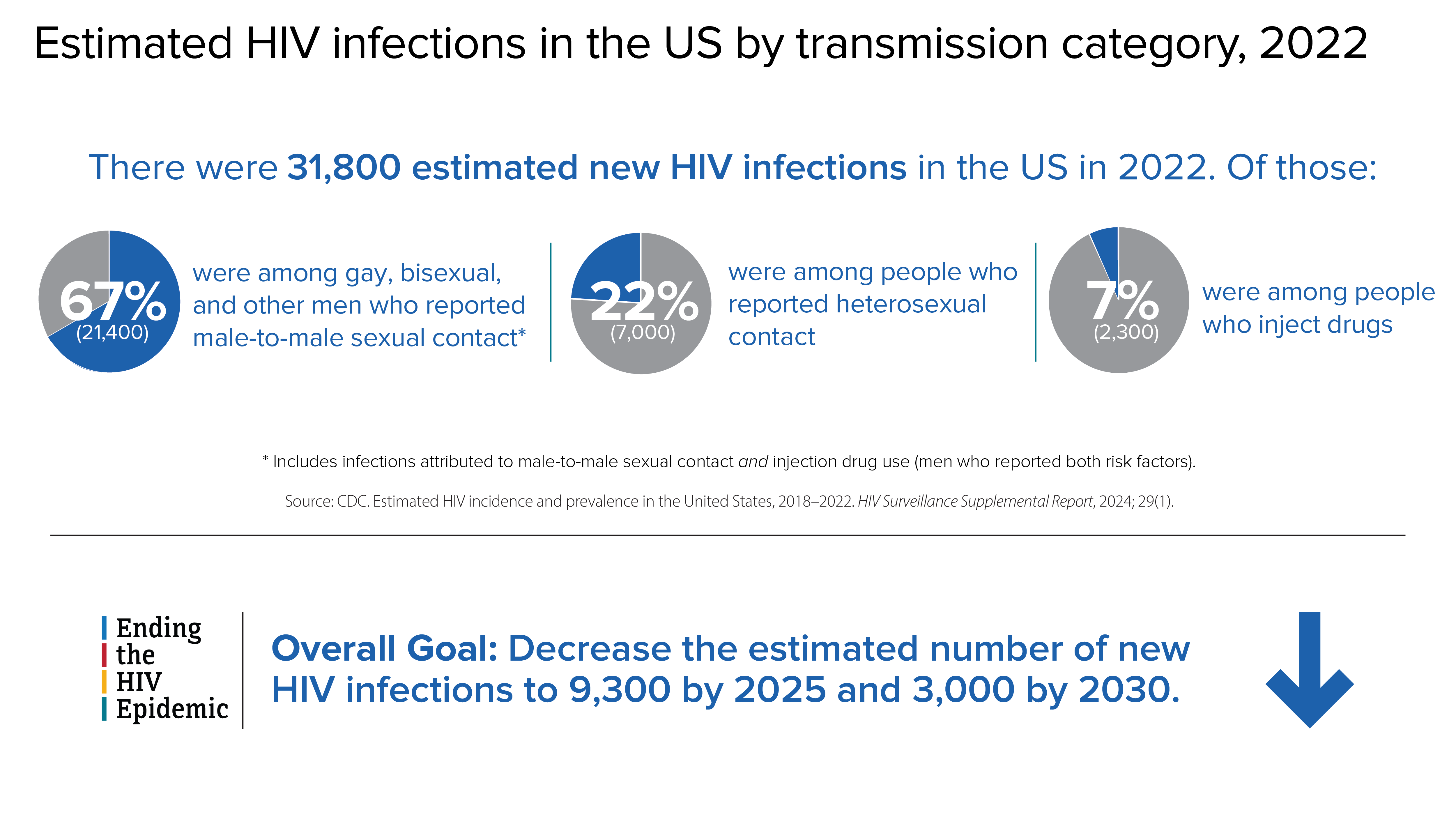 HIV infections by transmission category There were 31,800 estimated new HIV infections in the US in 2022. Of those, 67% were among gay, bisexual, and other men who reported male-to-male sexual contact; 22% were among people who reported heterosexual contact; and 7% were among people who inject drugs.