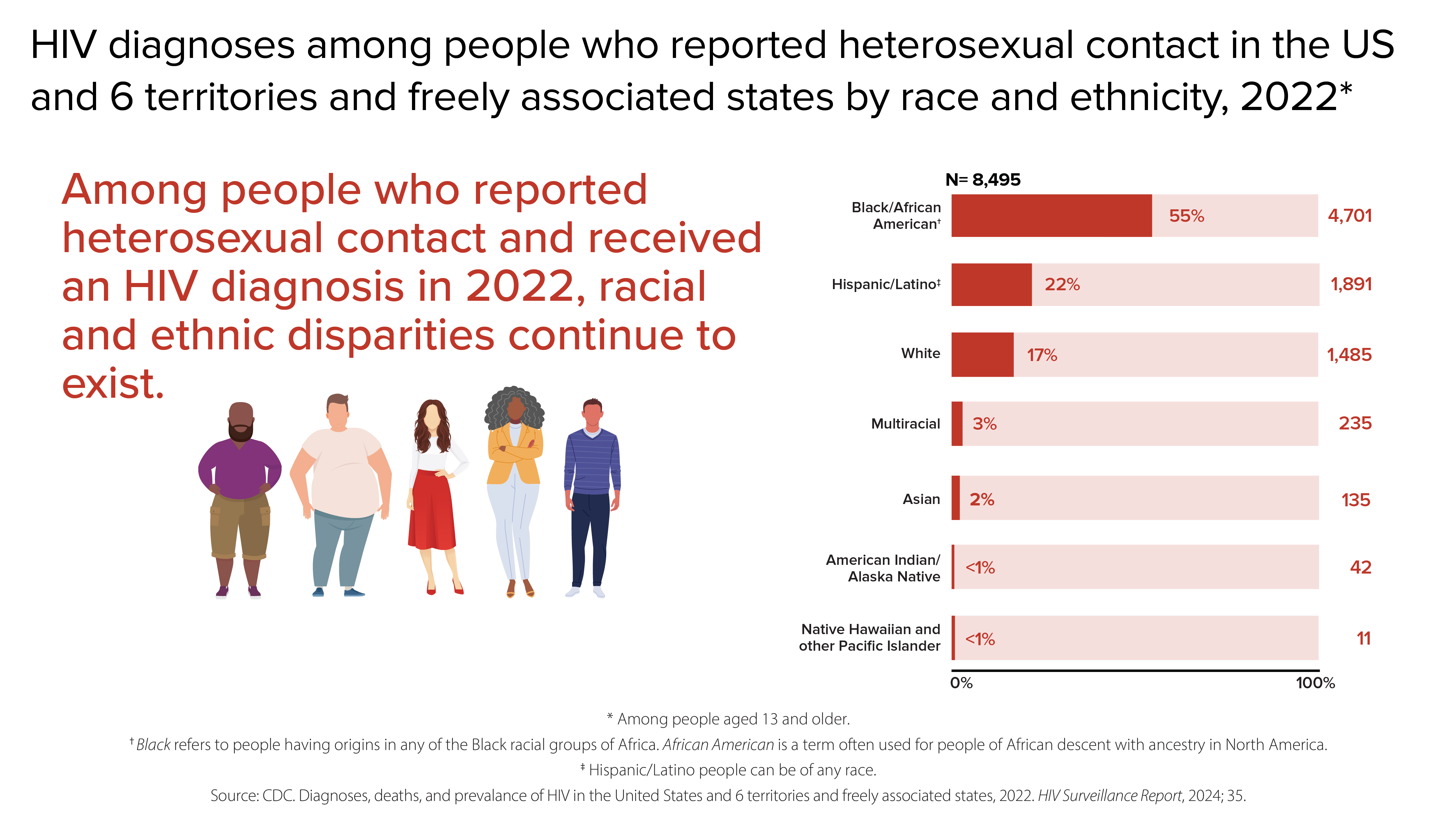 HIV diagnoses among people who reported heterosexual contact by race and ethnicity Among people who reported heterosexual contact and received and HIV diagnosis in 2022, racial and ethnic disparities continue to exist. Of the 8,495 HIV diagnoses among people who reported heterosexual contact in the US and 6 territories and freely associated states, 55% (4,701) were Black/African American, 22% (1,891) were Hispanic/Latino, 17% (1,485) were White, 3% (235) were multiracial, 2% (135) were Asian, less than 1% (42) were American Indian/Alaska Native, and less than 1% (11) were Native Hawaiian and other Pacific Islander.