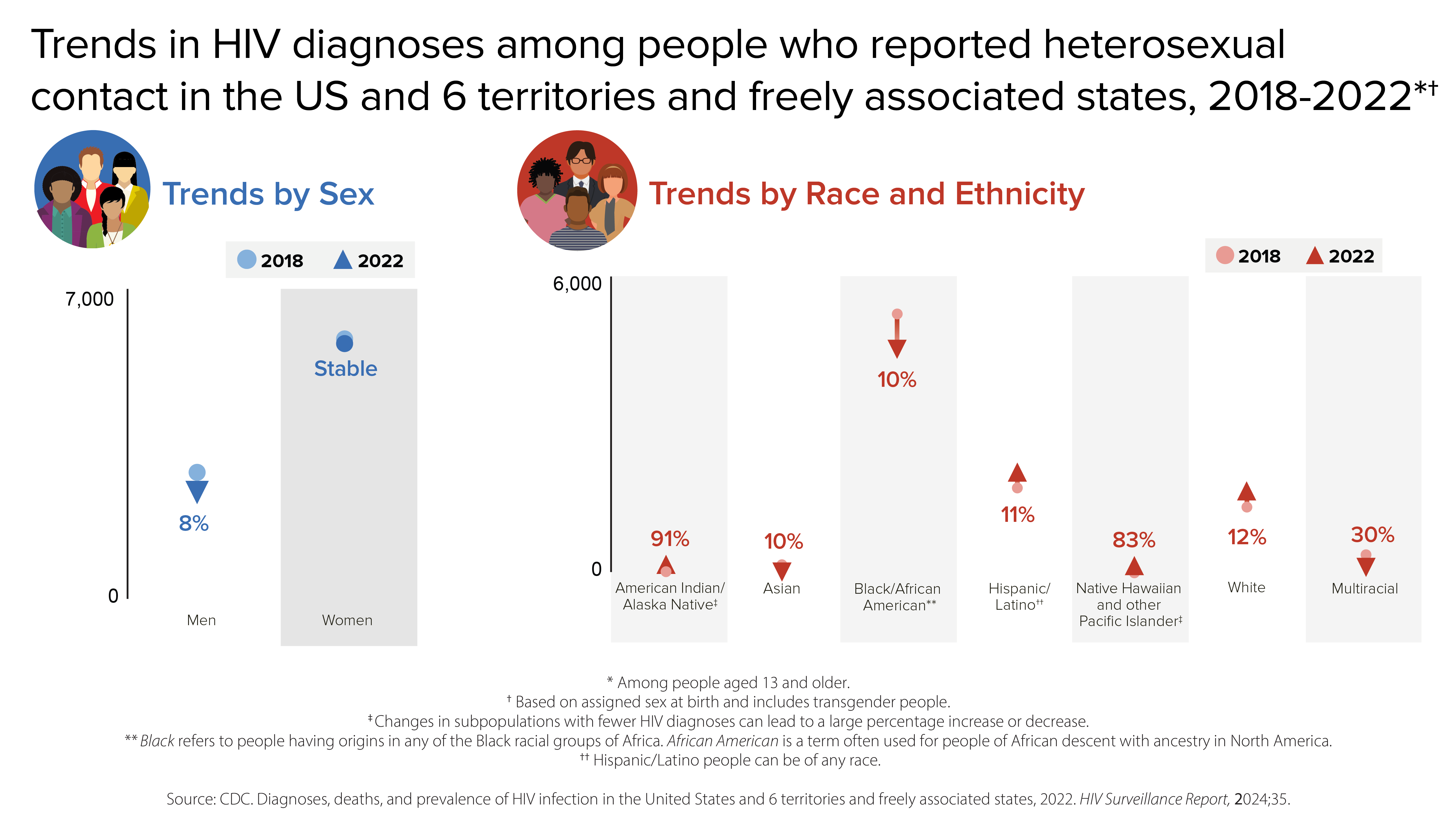 Trends in HIV diagnoses among people reporting heterosexual contact From 2018 to 2022, HIV diagnoses decreased among men by 8% and were stable among women. During that same period, with respect to HIV diagnoses, there was a 91% increase among American Indian/Alaska Native, a 10% decrease among Asian, a 10% decrease among Black/African American, an 11% increase among Hispanic/Latino, an 83% increase among Native Hawaiian and other Pacific Islander, a 12% increase among White, and a 30% decrease among multiracial people.
