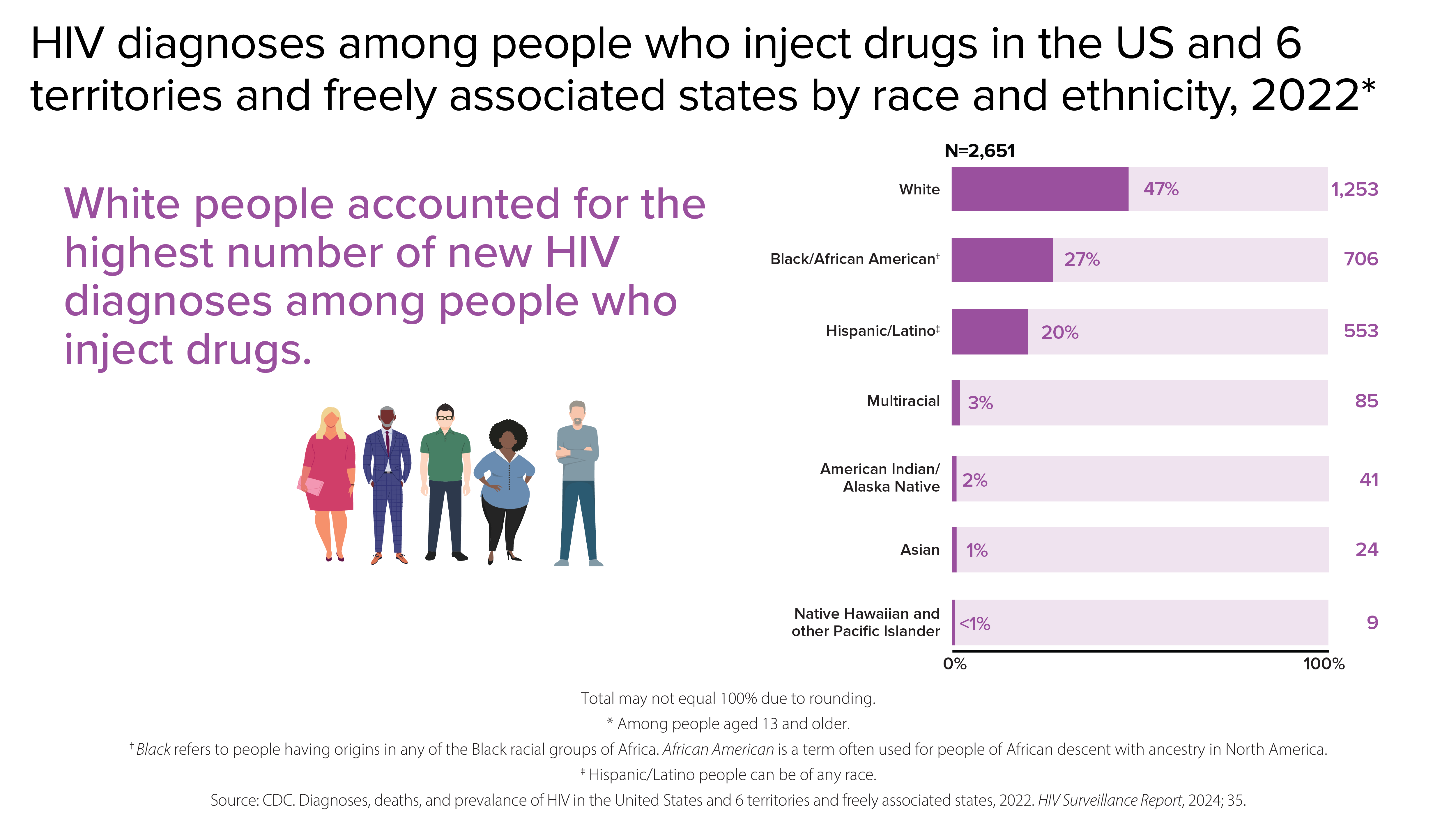 HIV diagnoses among people who inject drugs by race and ethnicity White people accounted for the highest number of new HIV diagnoses among people who inject drugs in 2022. That same year, of the 2,651 HIV diagnoses among people who inject drugs in the US and 6 territories and freely associated states, 47% (1,253) were among White, 27% (706) were among Black/African American, 20% (553) were among Hispanic/Latino, 3% (85) were among multiracial, 2%(41) were among American Indian/Alaska Native, 1% (24) were among Asian, and less than 1% (9) were among Native Hawaiian and other Pacific Islander people.