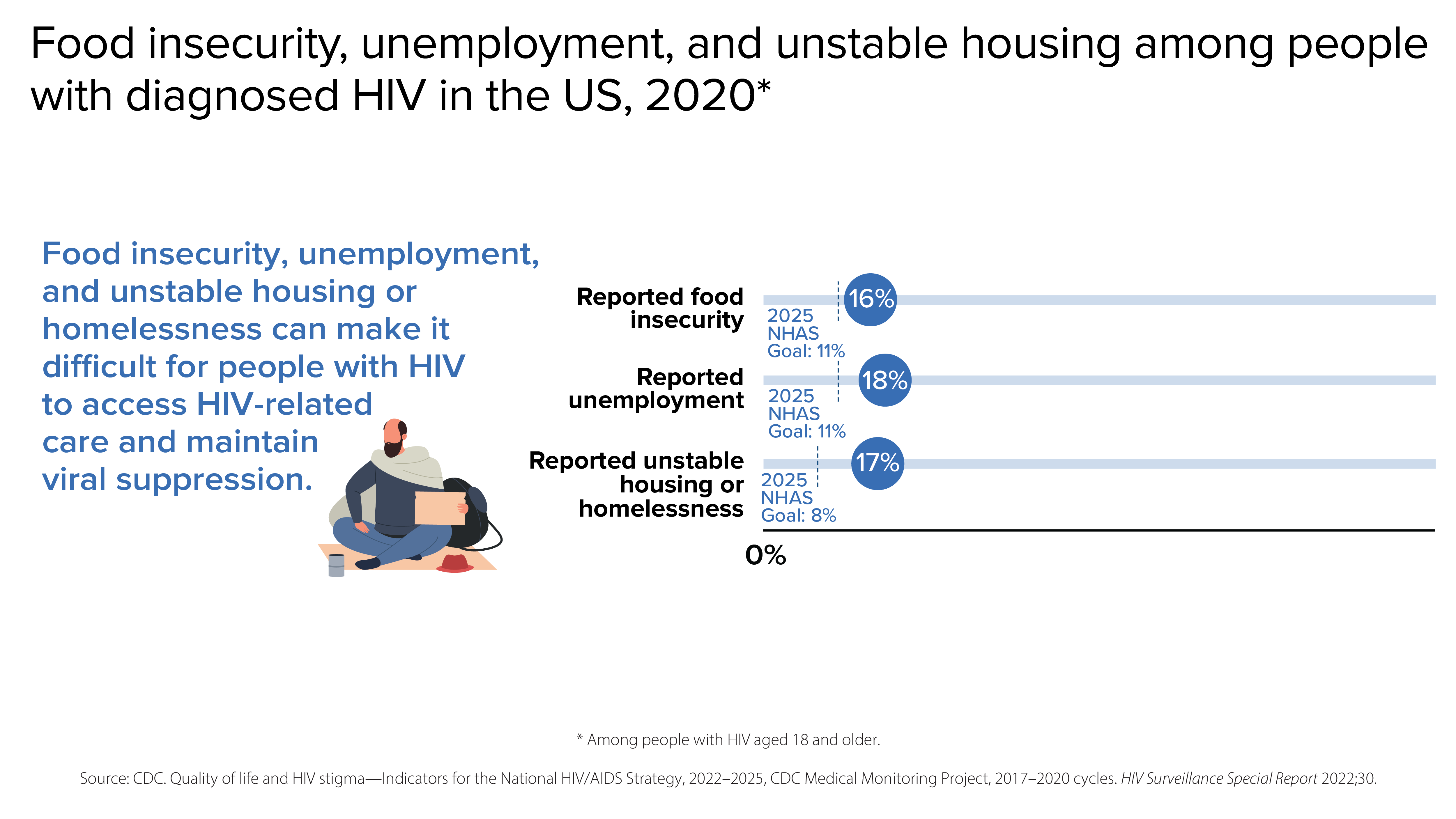 Food insecurity, unemployment, and unstable housing among people with diagnosed HIV Food insecurity, unemployment, and unstable housing or homelessness can make it difficult for people with HIV to access HIV-related care and maintain viral suppression. In 2020, among people with diagnosed HIV in the US, 16% reported food insecurity (compared to the 2025 NHAS goal of 11%), 18% reported unemployment (compared to the 2025 NHAS goal of 11%), and 17% reported unstable housing or homelessness (compared to the NHAS goal of 8%).