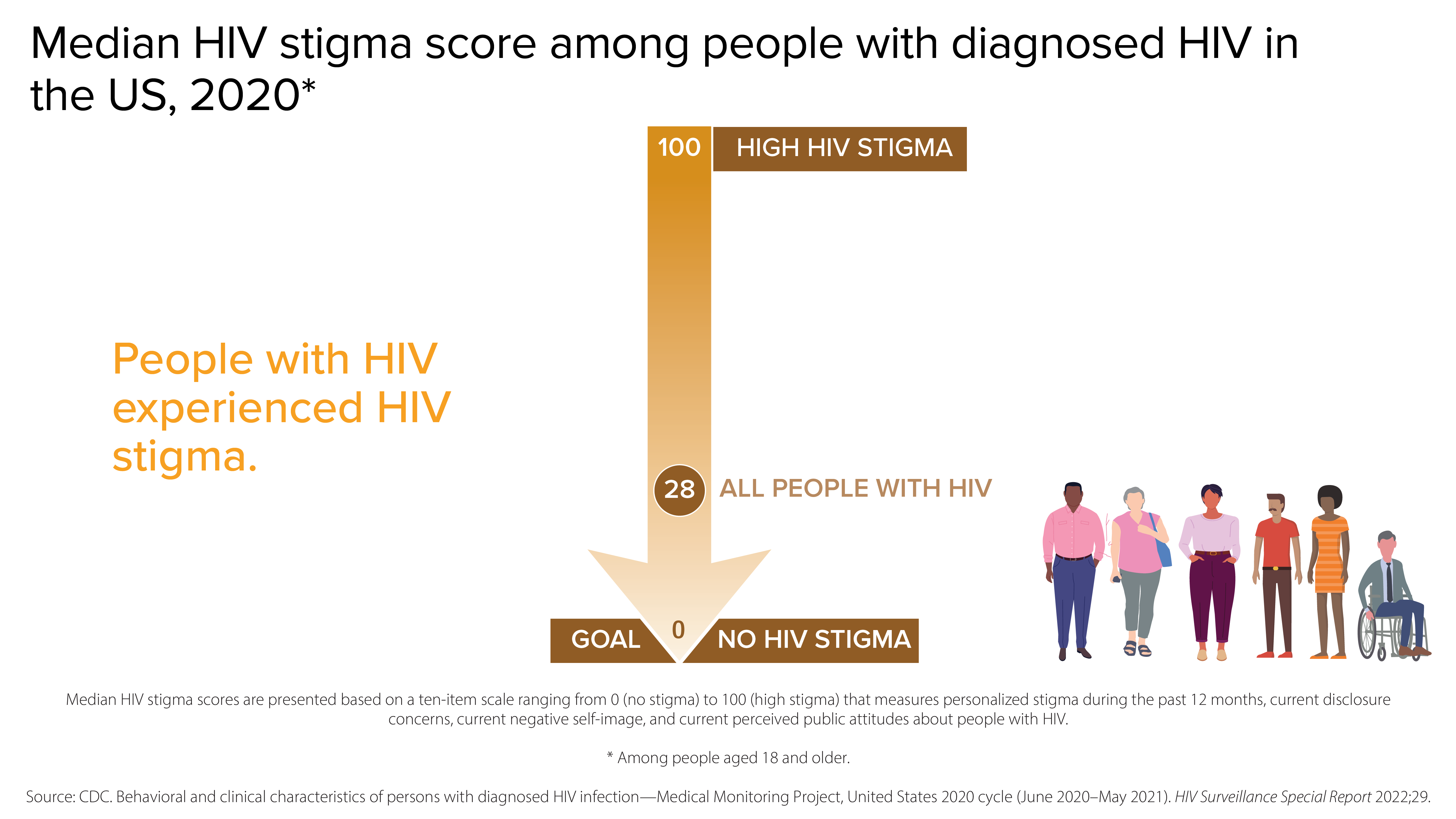Median HIV stigma score among people with diagnosed HIV People with HIV experienced HIV stigma. Among people with diagnosed HIV in the US in 2020, on a scale where 100 represents high HIV stigma and 0 represents no HIV stigma, all people with HIV experienced HIV stigma at a median score of 28.