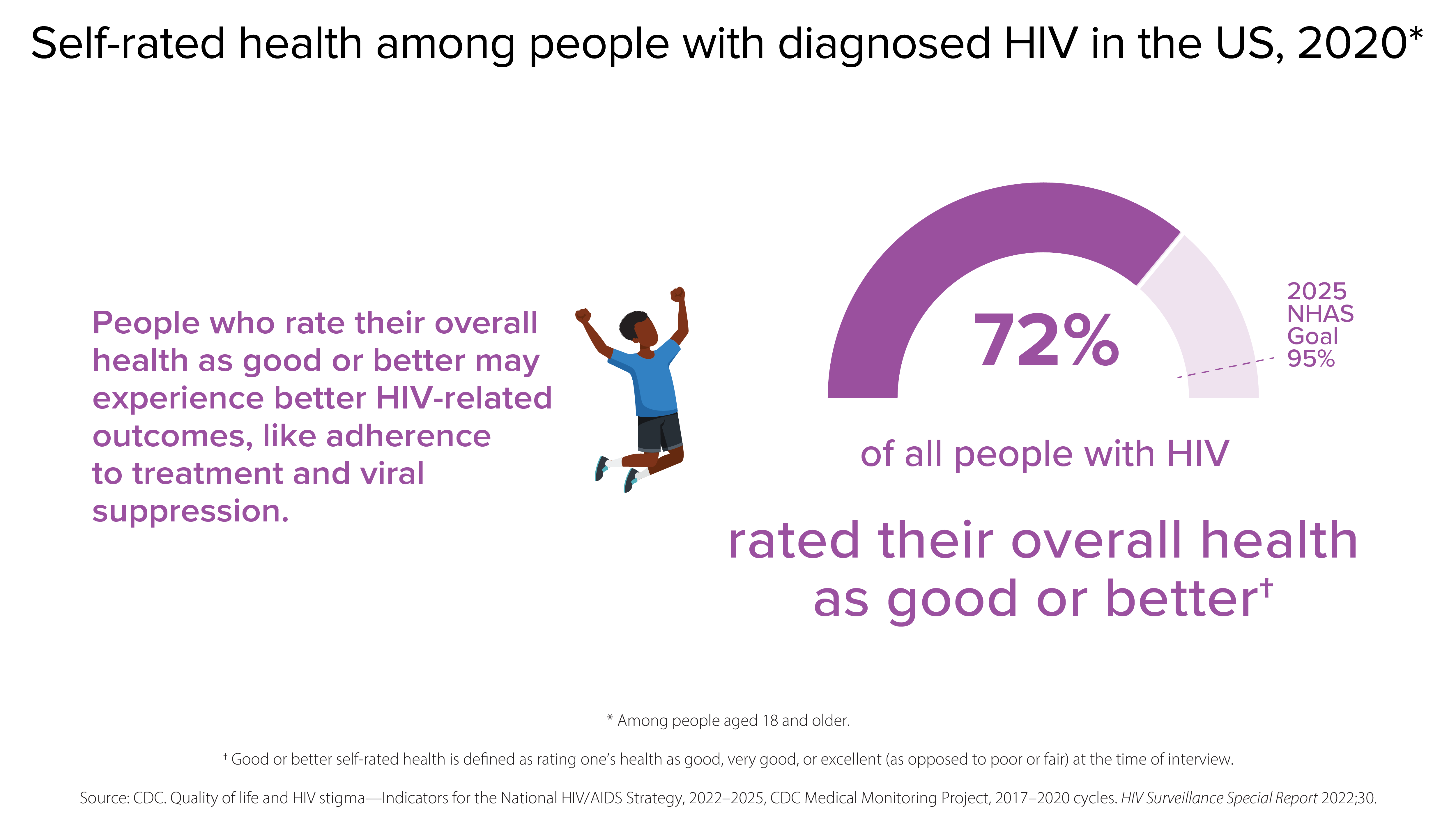 Self-rated health among people with diagnosed HIV People who rate their overall health as good or better may experience better HIV-related outcomes, like adherence to treatment and viral suppression. In 2020, 72% of all people with HIV rated their overall health as good or better, compared to the 2025 NHAS goal of 95%.