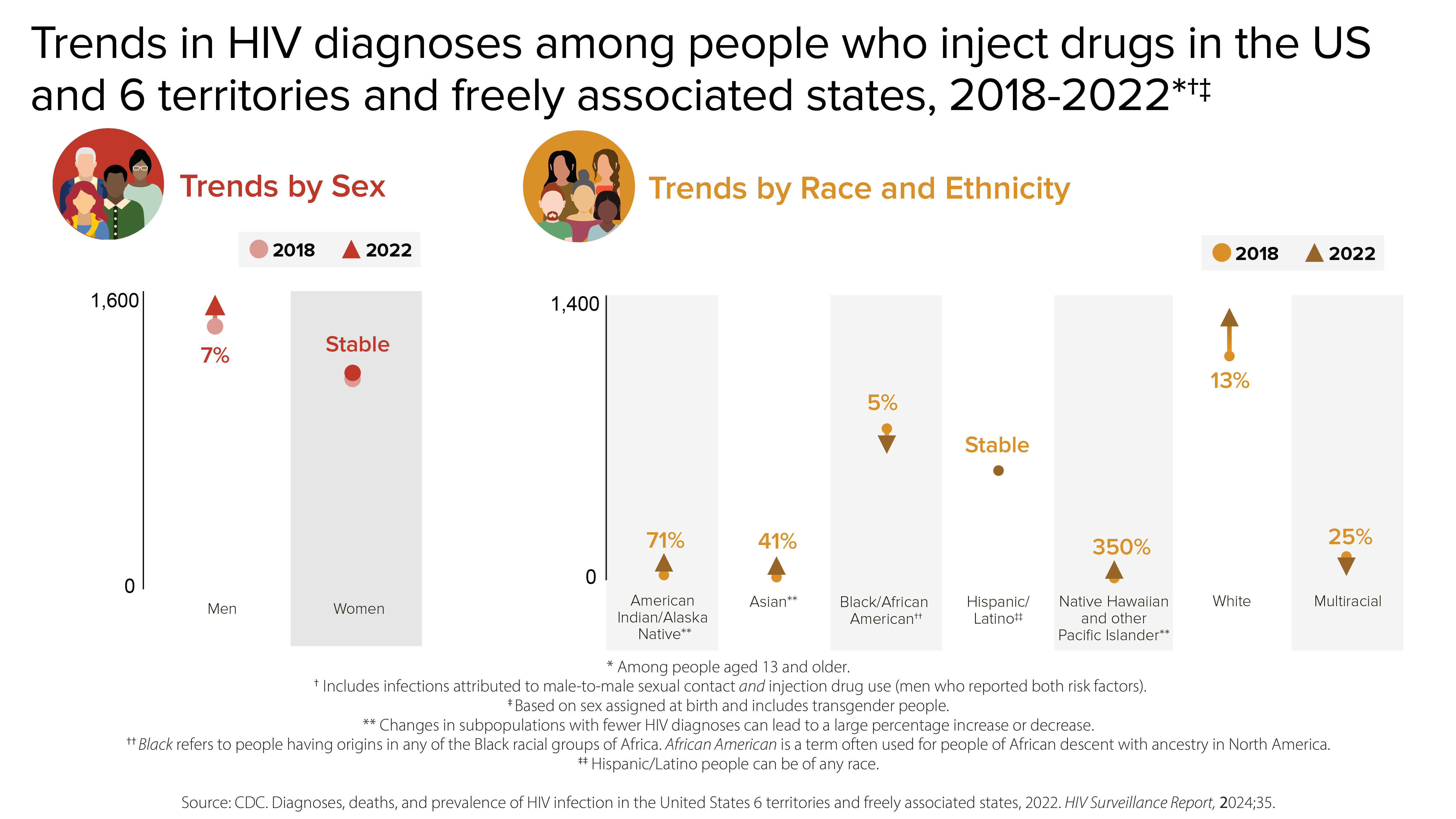 Trends in HIV diagnoses among people who inject drugs From 2018 to 2022, the HIV diagnoses among men who inject drugs increased by 7% but was stable among women. Over that same period, HIV diagnoses increased by 71% among American Indian/Alaskan Native people, increased by 41% among Asian people, decreased by 5% among Black/African American people, was stable among Hispanic/Latino people, increased by 350% among Native Hawaiian and other Pacific Islander people, rose by 13% among White people, and decreased by 25% among multiracial people.