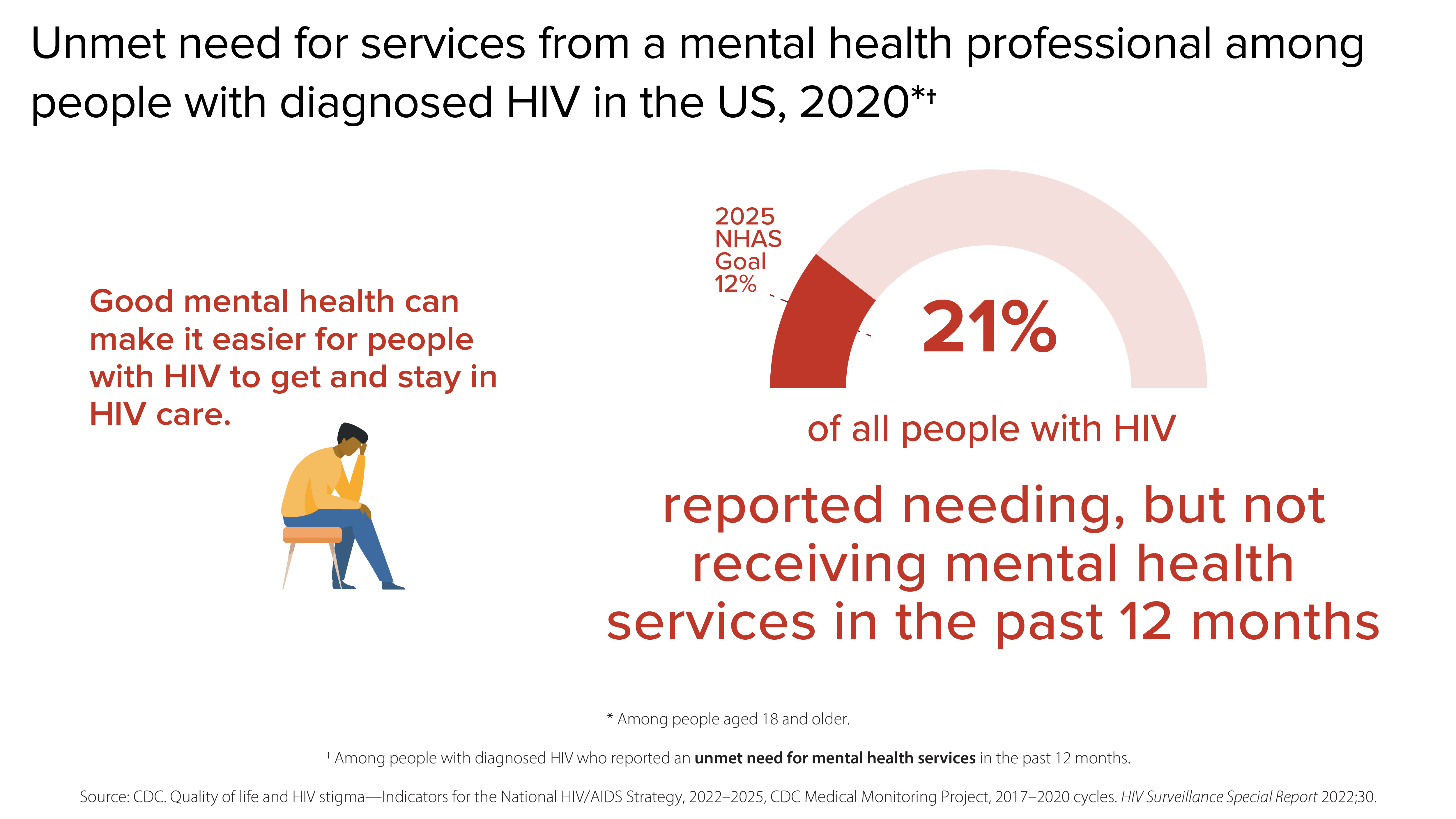 Unmet need for services from a mental health professional among people with diagnosed HIV Good mental health can make it easier for people with HIV to get and stay in HIV care. In 2020, 21% of all people with HIV reported needing, but not receiving mental health services in the past 12 months, compared to the 2025 NHAS goal of 12%.