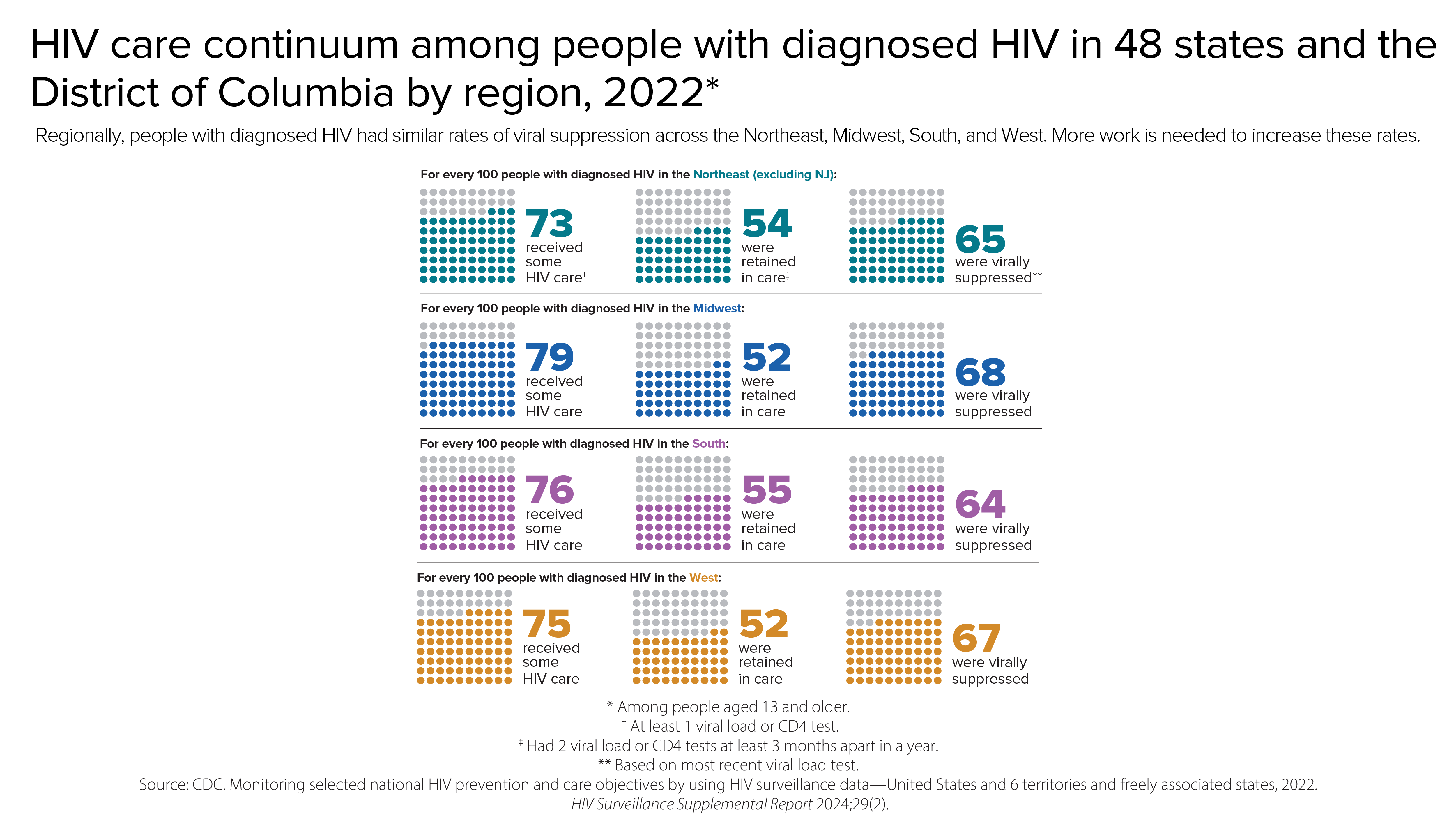 HIV care continuum among people with diagnosed HIV by region In 2022, for every 100 people with diagnosed HIV in the Northeast, 73 received some HIV care, 54 were retained in care, and 65 were virally suppressed; for every 100 people with diagnosed HIV in the Midwest, 79 received some HIV care, 52 were retained in care, and 68 were virally suppressed; for every 100 people with diagnosed HIV in the South, 76 received some HIV care, 55 were retained in care, and 64 were virally suppressed; and for every 100 people with diagnosed HIV in the West, 75 received some HIV care, 52 were retained in care, and 67 were virally suppressed.