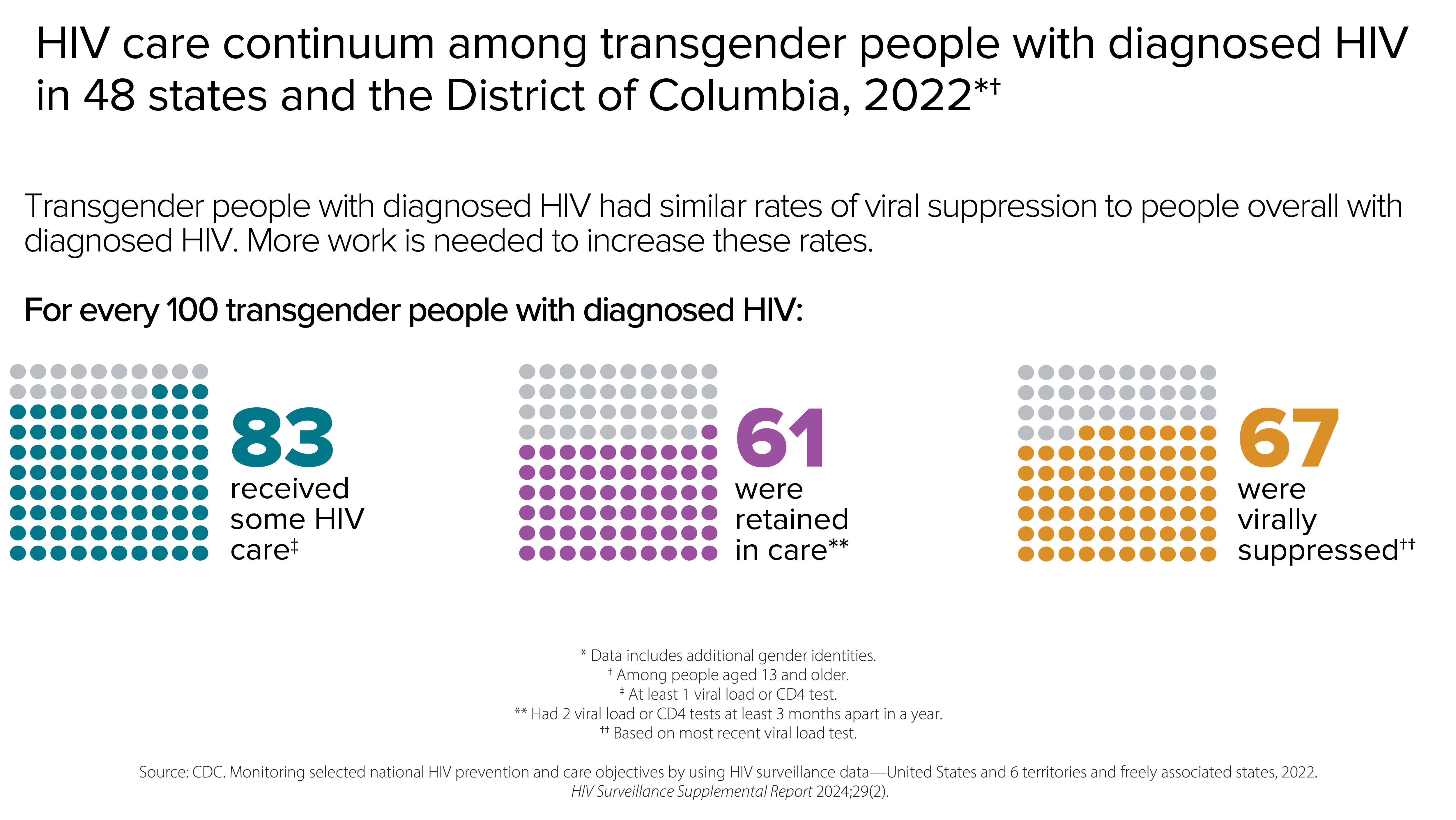 HIV care continuum among transgender people with diagnosed HIV In 2022, transgender people with diagnosed HIV had similar rates of viral suppression to people overall with diagnosed HV. More work is needed to increase these rates. That year, for every 100 transgender people with diagnosed HIV, 83 received some HIV care, 61 were retained in care, and 67 were virally suppressed.