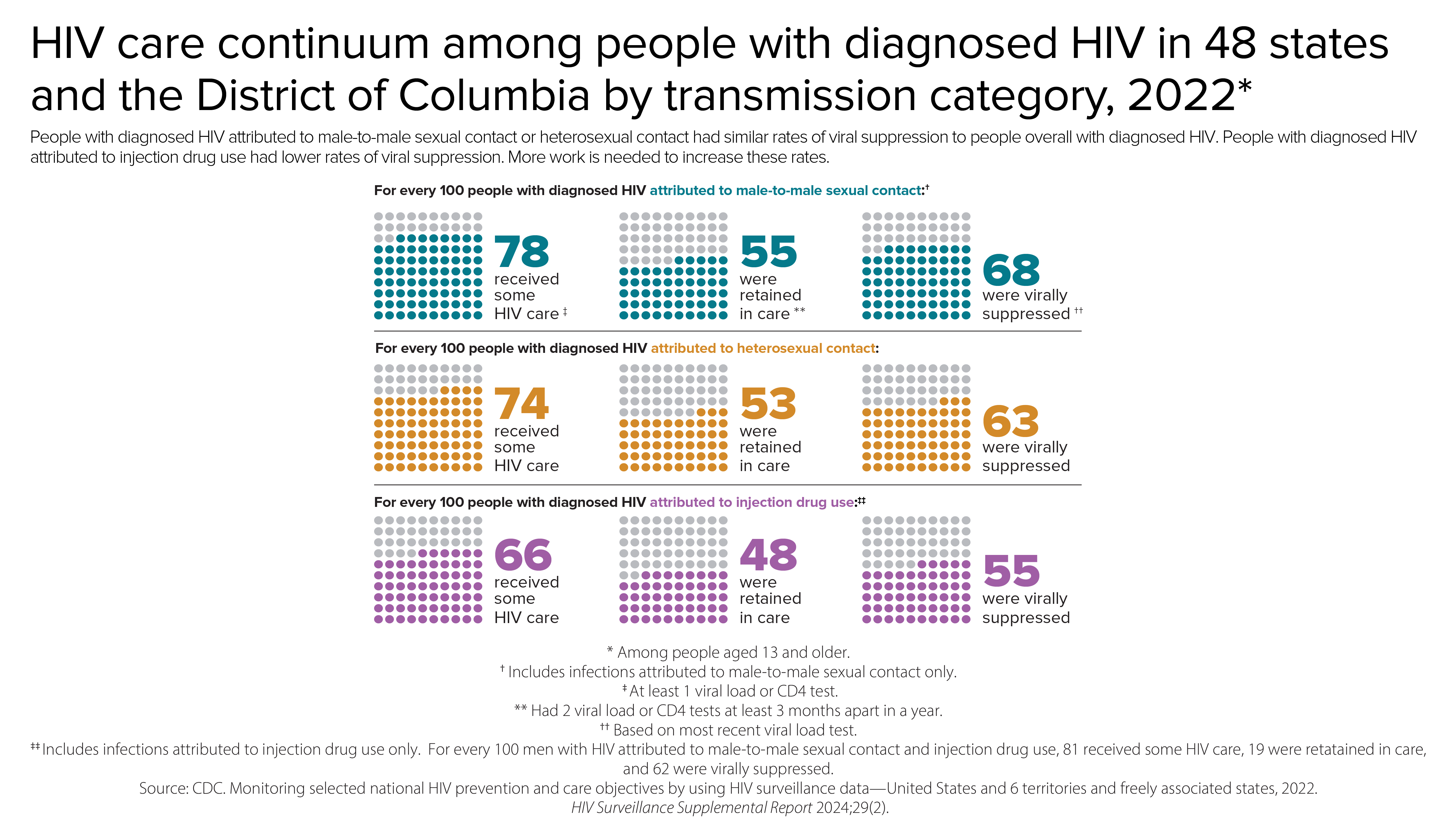 HIV care continuum among people with diagnosed HIV by transmission category In 2022, for every 100 people with diagnosed HIV attributed to male-to-male sexual contact, 78 received some HIV care, 55 were retained in care, and 68 were virally suppressed; for every 100 people with diagnosed HIV attributed to heterosexual contact, 74 received some HIV care, 53 were retained in care, and 63 were virally suppressed; and for every 100 people with diagnosed HIV attributed to injection drug use, 66 received some HIV care, 48 were retained in care, and 55 were virally suppressed.