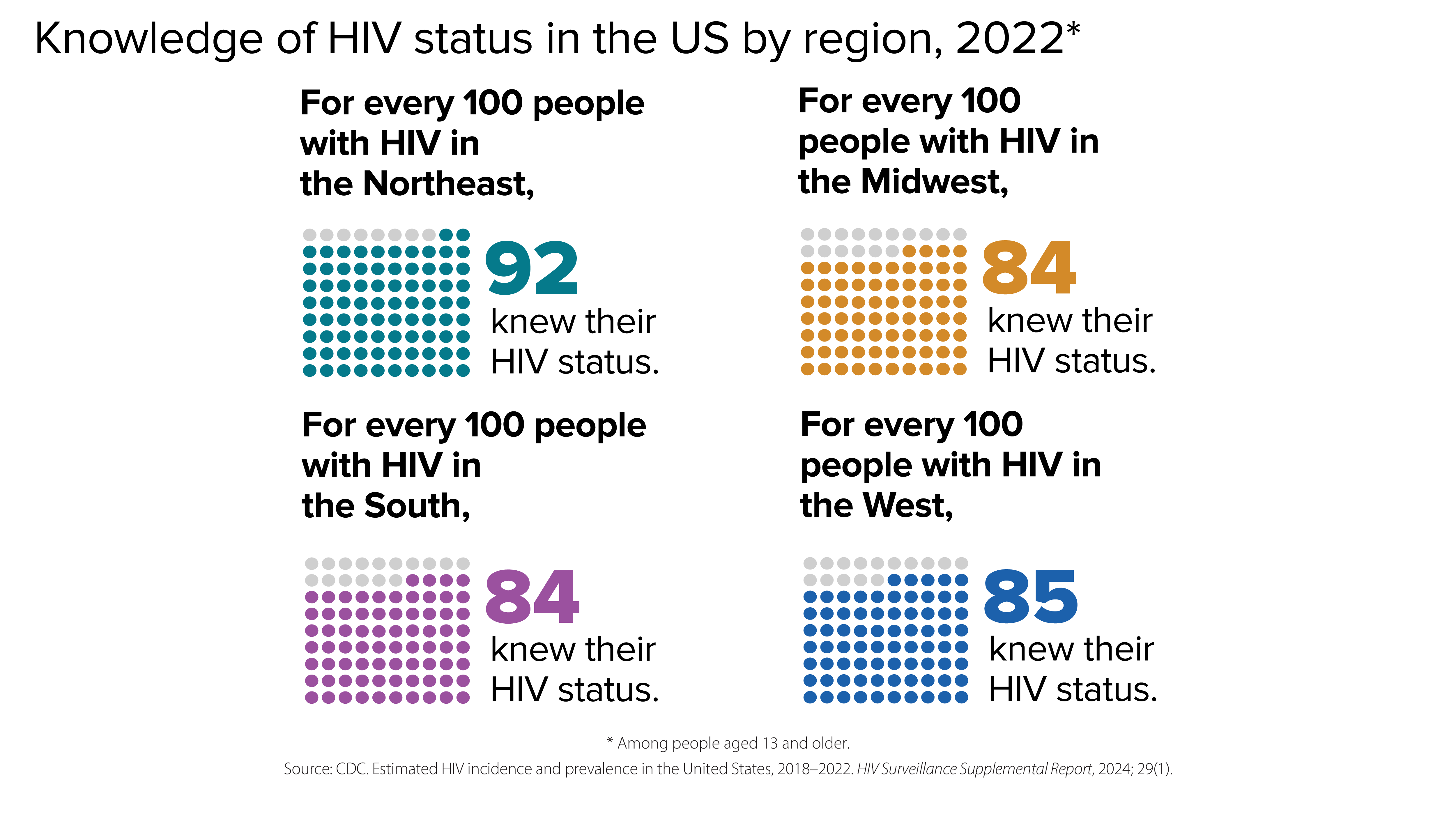 Knowledge of HIV status by region In 2022, for every 100 people with HIV in the Northeast, 92 knew their status; for every 100 people with HIV in the Midwest, 84 knew their status; for every 100 people with HIV in the South, 84 knew their status; and for every 100 people with HIV in the West, 85 knew their status.