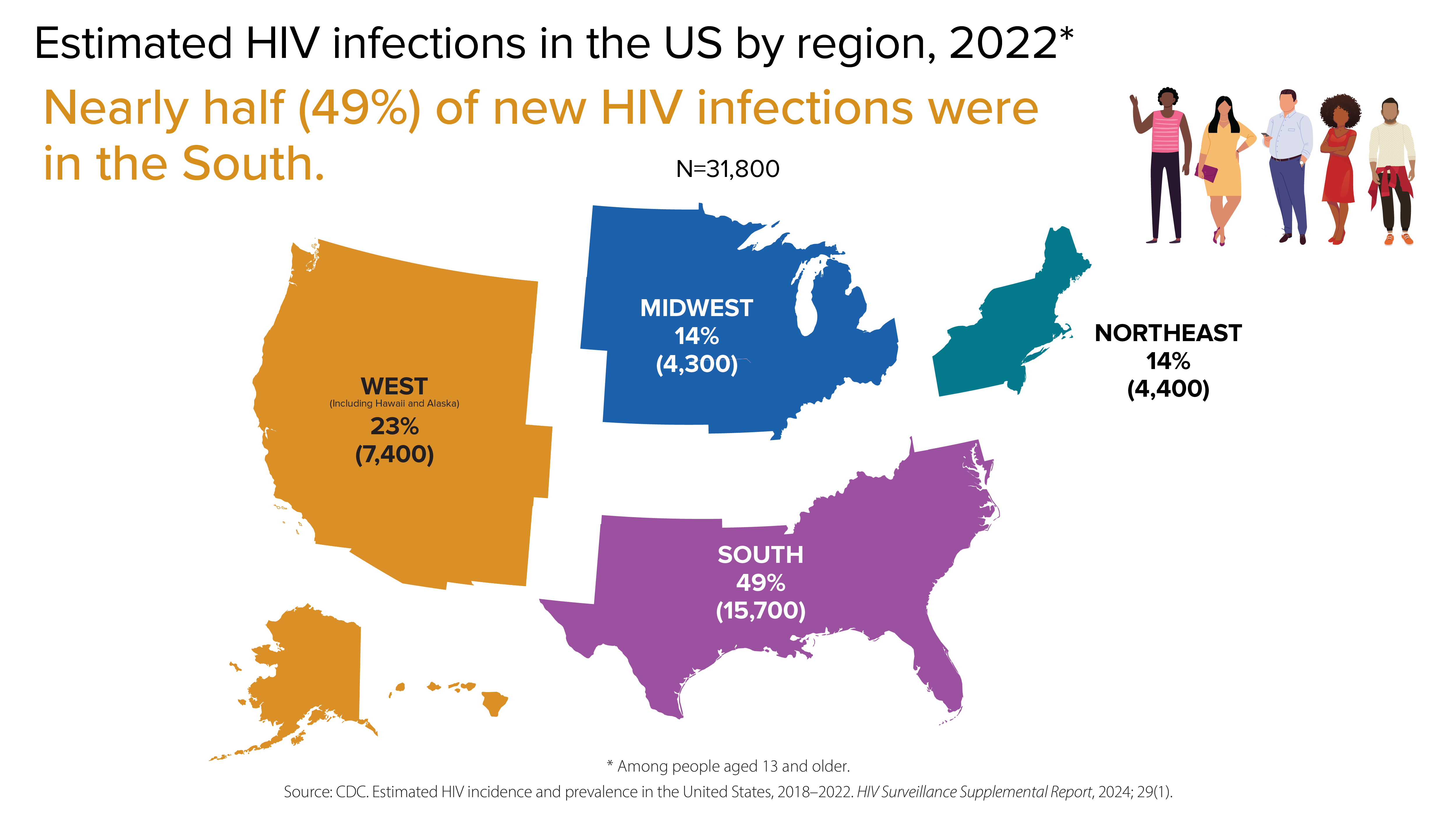 HIV infections in the US by region With respect to HIV infection in the US, nearly half (15,700, or 49%) of new HIV infections were in the South. Fourteen percent (4,400) were in the Northeast, fourteen percent (4,300) were in the Midwest; and twenty-three percent (7,400) were in the West.