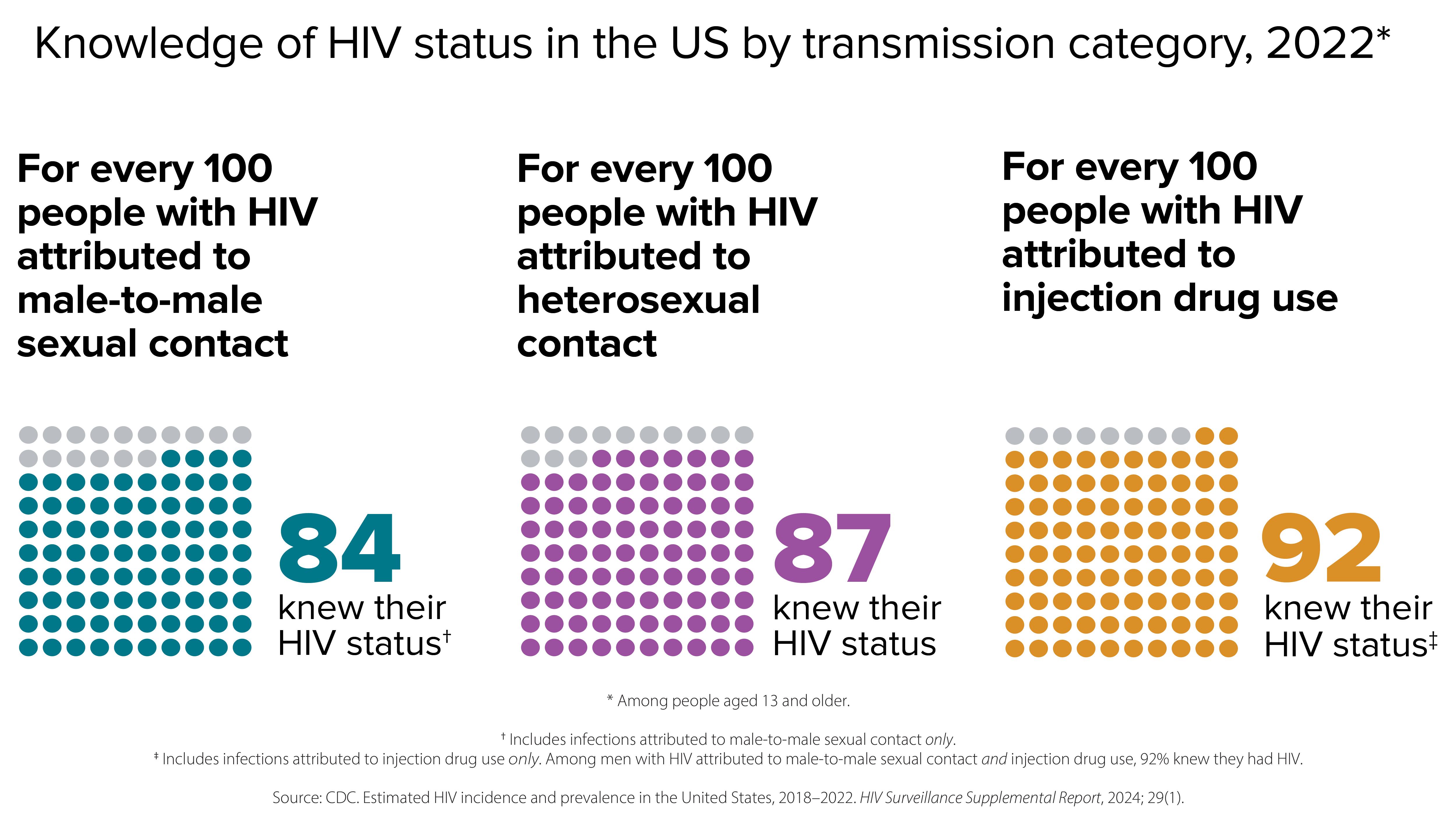 Knowledge of HIV status by transmission category In 2022, for every 100 people with HIV attributed to male-to-male sexual contact, 84 knew their status; for every 100 people with HIV attributed to heterosexual contact, 87 knew their status; and for every 100 people with HIV attributed to injection drug use, 92 knew their status.
