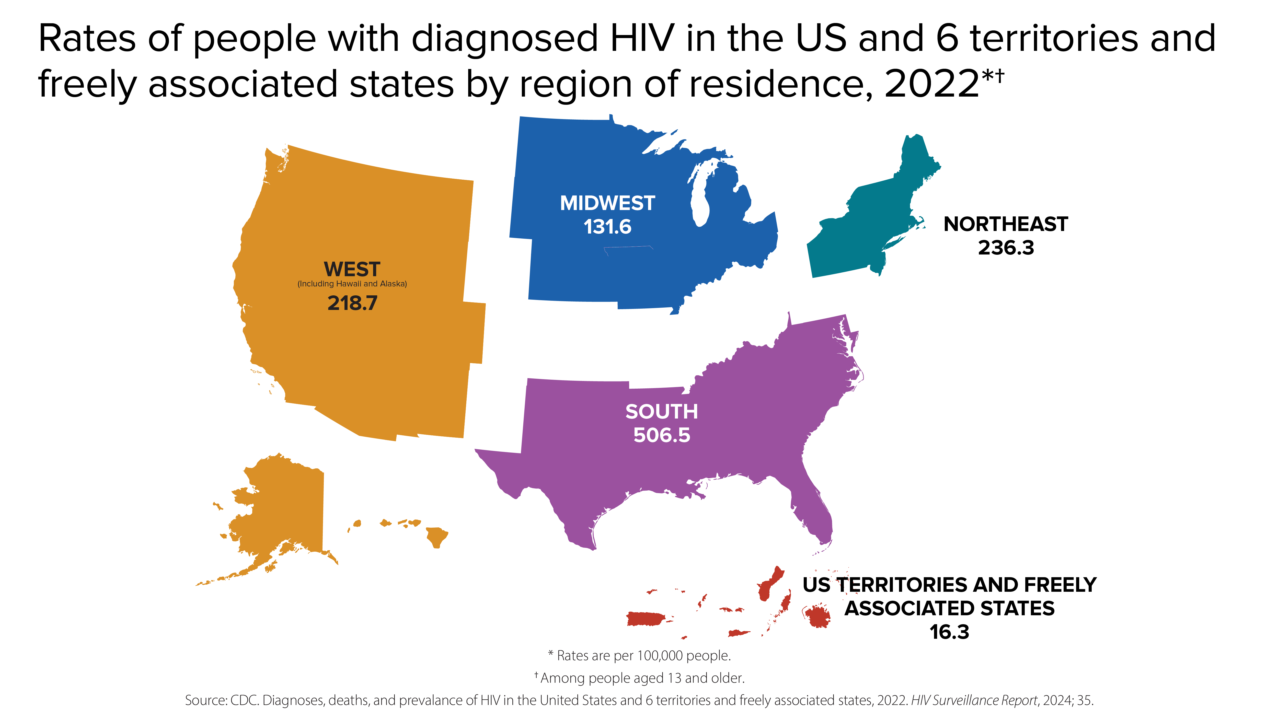Rates of people with diagnosed HIV by region of residence In 2022, the rates of people with diagnosed HIV in the US and 6 territories and freely associated states by region varied: The rate of HIV diagnosis in the South was 506.5, the rate in the Northeast was 236.3, the rate in the West was 218.7, the rate in the Midwest was 131.6, and the rate in the US territories and freely associated states was 16.3.