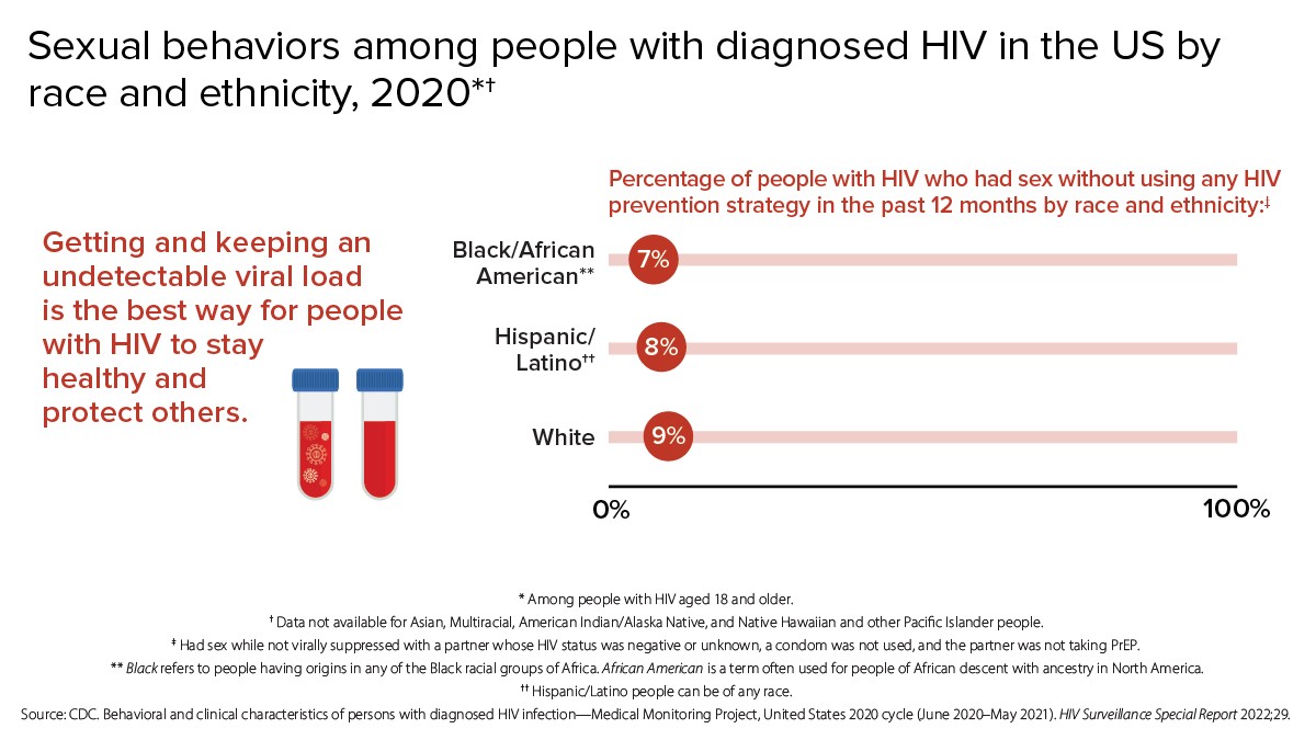 Sexual behaviors among people with diagnosed HIV by race and ethnicity Getting and keeping an undetectable viral load is the best way for people with HIV to stay healthy and protect others. In 2020, 7% of Black/African American people, 8% of Hispanic/Latino people, and 9% of white people with HIV had sex without using any HIV prevention strategy in the last 12 months.