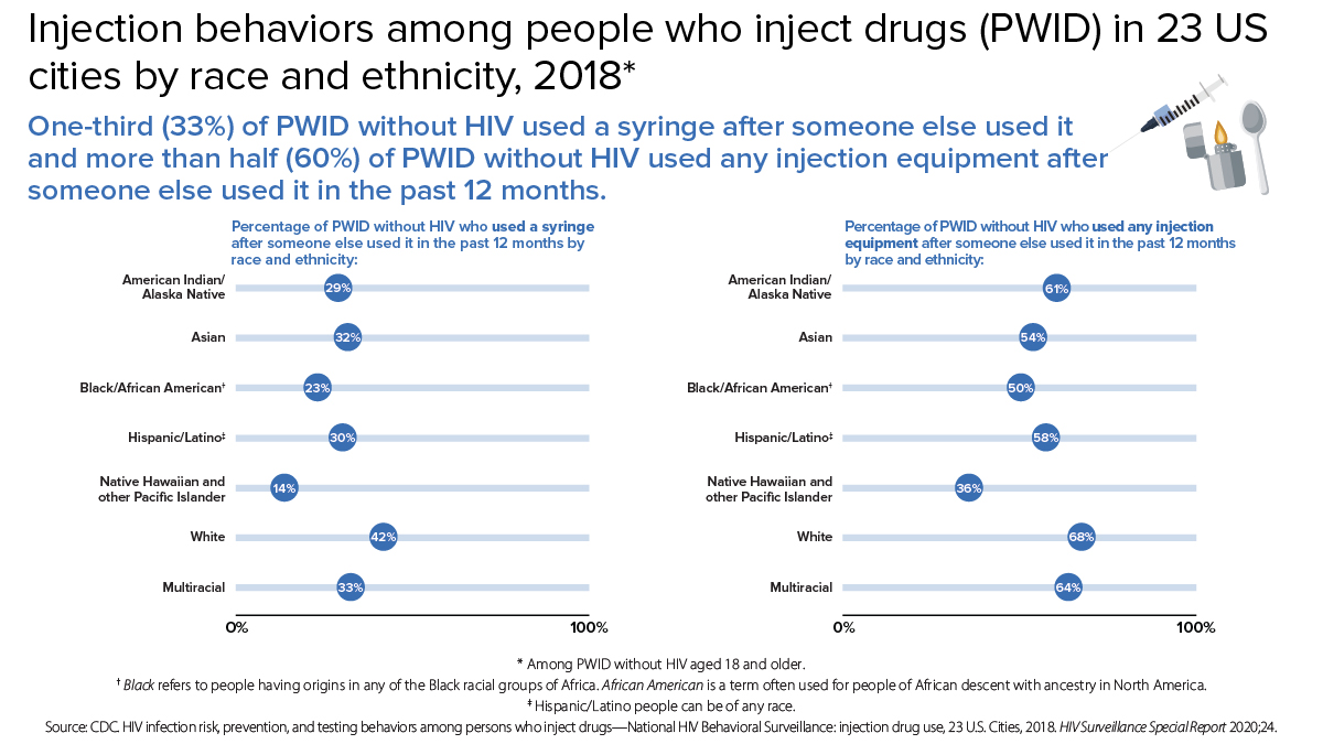Injection behaviors among people who inject drugs (PWID) by race and ethnicity One-third (33%) of PWID without HIV used a syringe after someone else used it and more than half (60%) of PWID without HIC used any injection equipment after someone else used it in the past month. 29% of American Indian/Alaska Native PWID, 32% of Asian PWID, 23% of Black/African American PWID, 30% of Hispanic/Latino PWID, 14% of Native Hawaiian and other Pacific Islander PWID, 42% of white PWID, and 33% of multiracial PWID used a syringe after someone else used it in the past 12 months. 61% of American Indian/Alaska Native PWID, 54% of Asian PWID, 50% of Black/African American PWID, 58% of Hispanic/Latino PWID, 36% of Native Hawaiian and other Pacific Islander PWID, 68% of white PWID, and 64% of multiracial PWID used any injection equipment after someone else used it in the past 12 months.