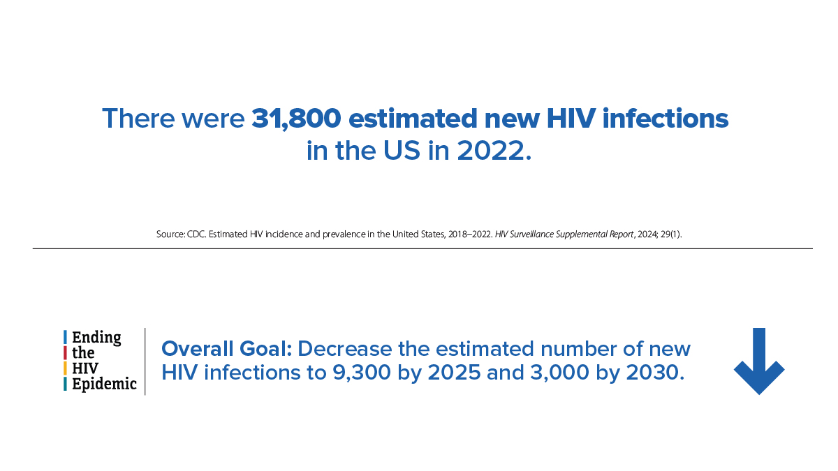 Estimated new HIV infections in the US There were 31,800 estimated new HIV infections in the US in 2022. The Ending the HIV Epidemic overall goal is to decrease the estimated number of new HIV infections to 9,300 by 2025 and 3,000 by 2030.