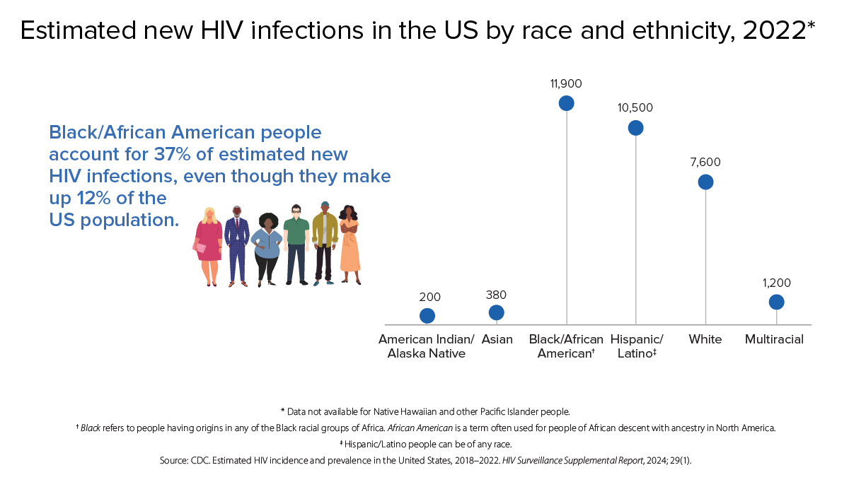 Estimated new HIV infections in the US by race and ethnicity Chart comparing estimated HIV infections by race and ethnicity. Black/African American people account for 37% of estimated new HIV infections, even though they make up 12% of the US population. Among American Indian/Alaska Native people, there were 200 estimated new HIV infections in 2022; among Asian people, there were 380; among Black/African American people, there were 11,900; among Hispanic/Latino people, there were 10,500; among White people, there were 7,600; among multiracial people, there were 1,200.