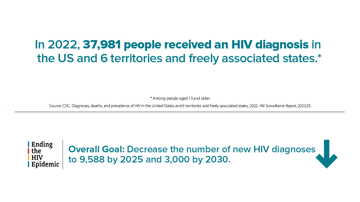 Overall HIV diagnoses In 2022, 37,981 people received an HIV diagnosis in the US and 6 territories and freely associated states. The Ending the HIV Epidemic overall goal is to decrease the number of new HIV diagnoses to 9,588 by 2025 and 3,000 by 2030.