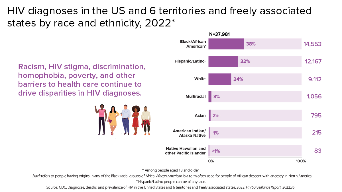 HIV diagnoses by race and ethnicity Chart comparing new HIV diagnoses in the US and 6 territories and freely associated states by race and ethnicity. Racism, HIV stigma, discrimination, homophobia, poverty, and other barriers to health care continue to drive disparities in HIV diagnoses. In 2022, 38% (14,553) of all HIV diagnoses were among Black/African American people; 32% (12,167) were among Hispanic/Latino people; 24% (9,112) were among white people; 3% (1,056) were among multiracial people; 2% (795) were among Asian people; 1% (215) were among American Indian/Alaska Native people; and less than 1% (83) were among Native Hawaiian and other Pacific Islander people.