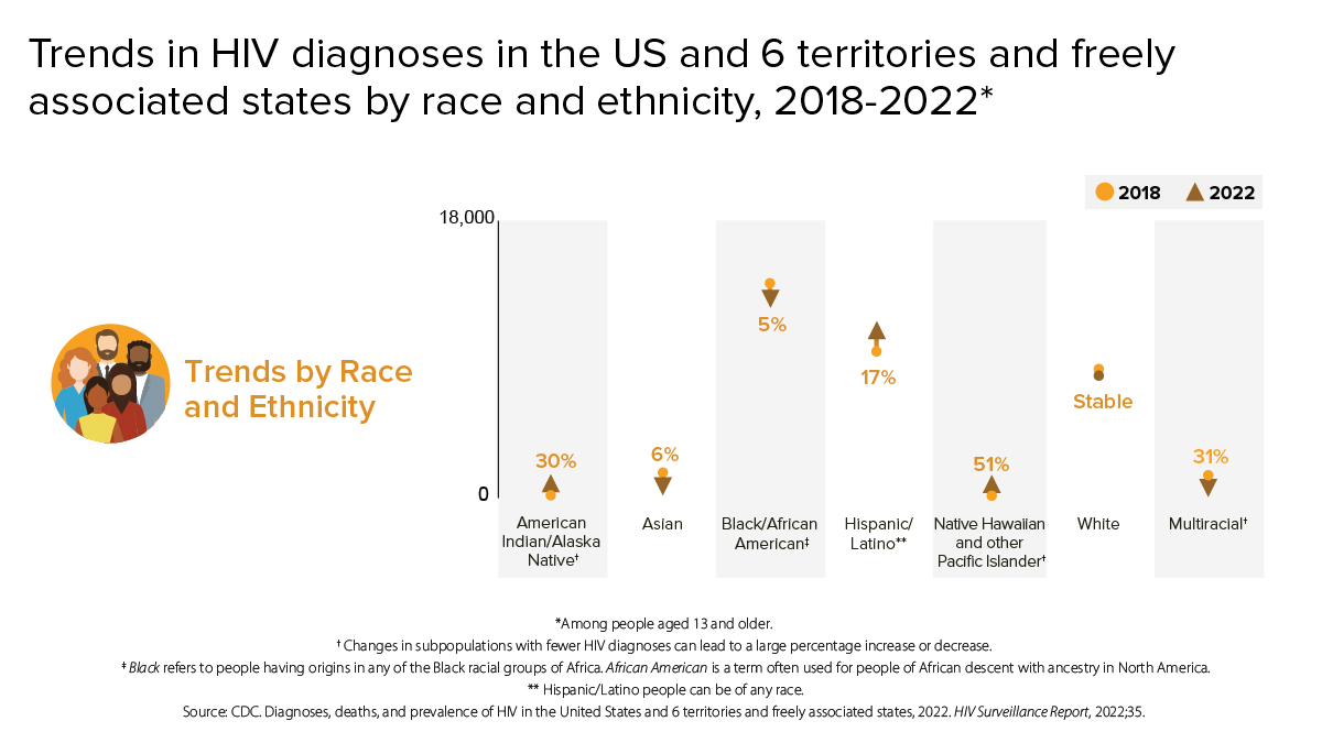 Trends in HIV diagnoses by race and ethnicity Chart showing trends in HIV diagnoses by race and ethnicity. From 2018 to 2022, HIV diagnoses increased 30% among American Indian/Alaska Native people; decreased 6% among Asian people; decreased 5% among Black/African American people; increased 17% among Hispanic/Latino people; increased 51% among Native Hawaiian and other Pacific Islander people; remained stable among white people; and decreased by 31% among multiracial people.