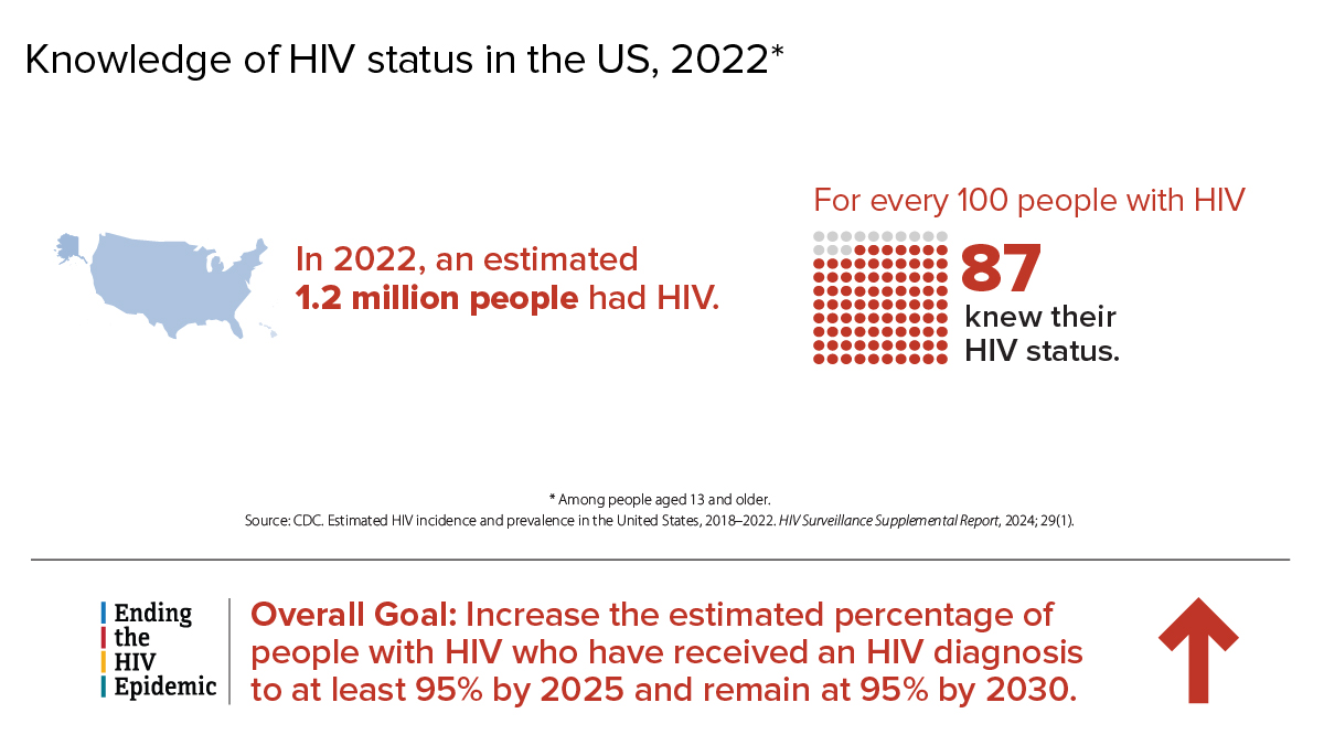 Knowledge of HIV status in the US In 2022, an estimated 1.2 million people in the US had HIV. For every 100 people with HIV 87 knew their HIV status. The overall Ending the HIV Epidemic goal is to increase the estimated percentage of people with HIV who have received an HIV diagnosis to at least 95% by 2025 and remain at 95% by 2030.
