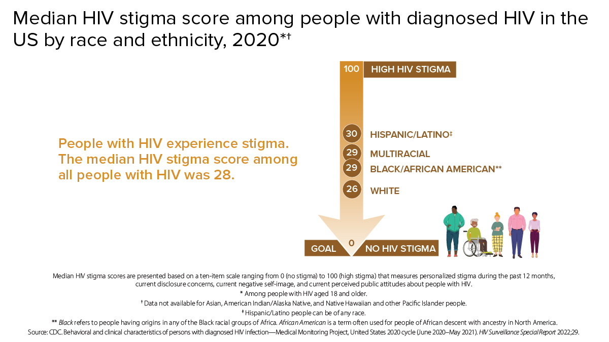 Median HIV stigma score among people with diagnosed HIV in the US by race and ethnicity People with HIV experience stigma. The median HIV stigma score among all people with HIV was 28. On a scale of 1 to 100, with 100 representing high HIV stigma and 0 representing no HIV stigma, Hispanic/Latino people had a score of 30, multiracial people with HIV had a score of 29, Black/African American people had a score of 29, and White people had a score of 26. The goal is 0 for all populations.