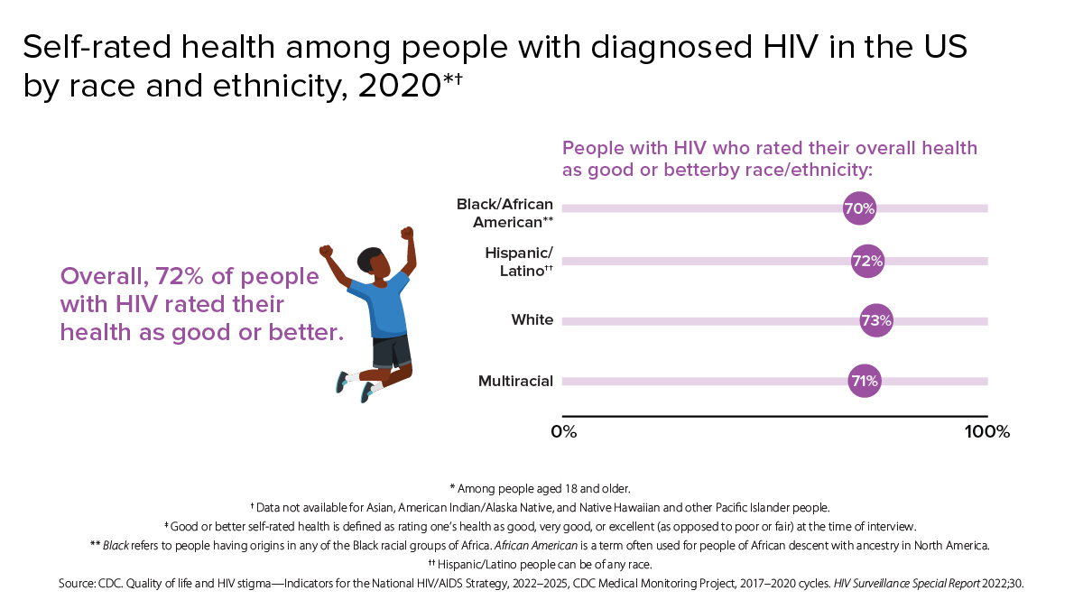 Self-rated health among people with diagnosed HIV in the US by race and ethnicity Overall, 72 percent of people with HIV rated their health as good or better. By race/ethnicity: 73 percent of White people, 72 percent of Hispanic/Latino people, 71 percent of multiracial people, and 70 percent of Black/African American people with HIV rated their overall health as good or better.