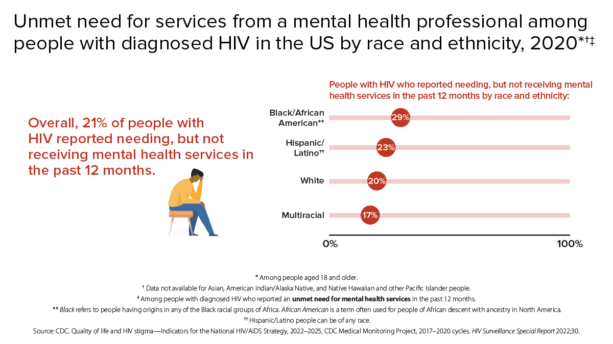 Unmet need for services from a mental health professional among people with diagnosed HIV in the US by race and ethnicity Overall, 21 percent of people with HIV reported needing, but not receiving mental health services in the past 12 months. By race/ethnicity: 29 percent of Black/African American, 23 percent of Hispanic/Latino, 20 percent of White, and 17 percent of multiracial people with HIV reported needing, but not receiving mental health services in the past 12 months.