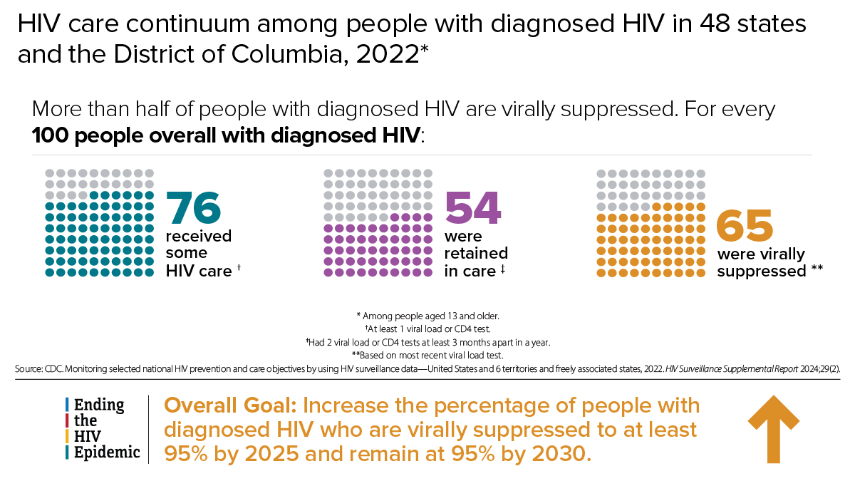 HIV care continuum among people with diagnosed HIV in the US, 2022 More than half of people with diagnosed HIV are virally suppressed. For every 100 people overall with diagnosed HIV, 76 received some care, 54 were retained in care, and 65 were virally suppressed. The overall Ending the HIV Epidemic goal is to increase the percentage of people with diagnosed HIV who are virally suppressed to at least 95% by 2025 and remain at 95% by 2030.