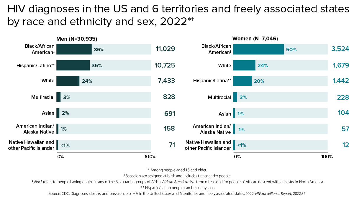 HIV diagnoses by race and ethnicity and sex Chart comparing new HIV diagnoses in the US and 6 territories and freely associated states by race and ethnicity and sex. In 2022, 36% (11,029) of all new HIV diagnoses among men were among Black/African American men; 35% (10,725) were among Hispanic/Latino men; 24% (7,433) were among white men; 3% (828) were among multiracial men; 2% (691) were among Asian men; 1% (158) were among American Indian/Alaska Native men; and less than 1% (71) were among Native Hawaiian and other Pacific Islander men. Among women, 50% (3,524) of all new HIV diagnoses were among Black/African American women; 24% (1,679) were among white women; 20% (1,442) were among Hispanic/Latina women; 3% (228) were among multiracial women; 1% (104) were among Asian women; 1% (57) were among American Indian/Alaska Native women; and less than 1% (12) were among Native Hawaiian and other Pacific Islander women.