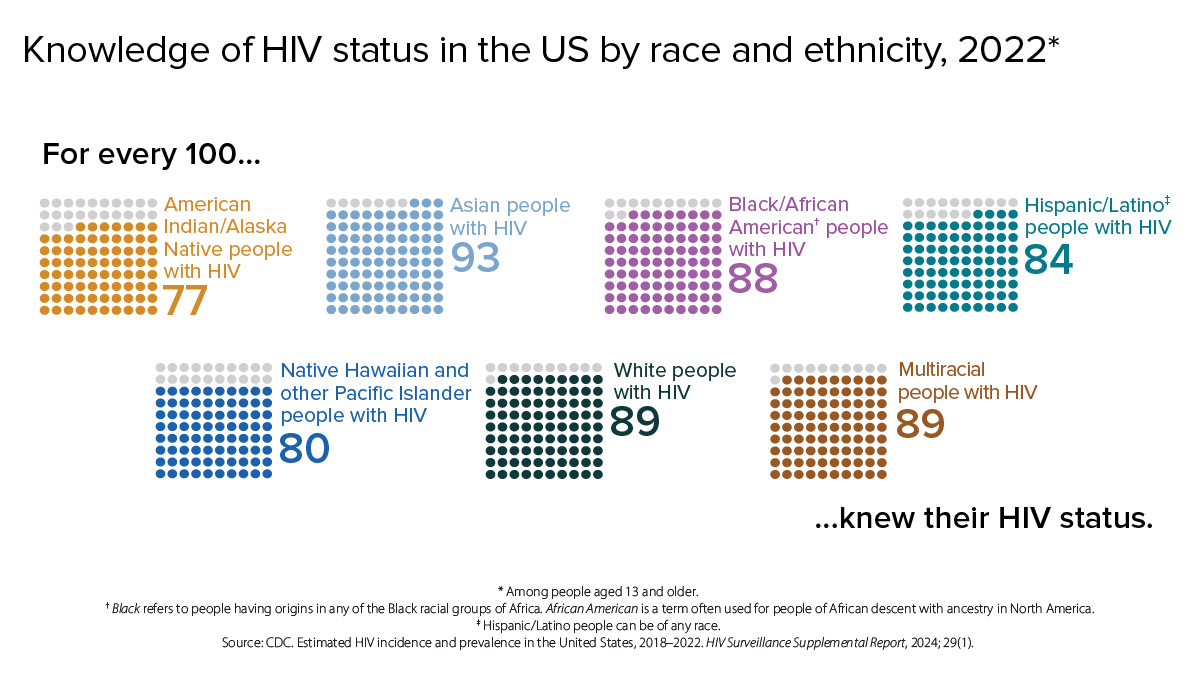 Knowledge of HIV status by race and ethnicity For every 100 American Indian/Alaska Native people with HIV 77 knew their HIV status. For every 100 Asian people with HIV 93 knew their HIV status. For every 100 Black/African American people with HIV 88 knew their HIV status. For every 100 Hispanic/Latino people with HIV 84 knew their HIV status. For every 100 Native Hawaiian and other Pacific Islander people with HIV 80 knew their HIV status. For every 100 White people with HIV 89 knew their HIV status. For every 100 Multiracial people with HIV 89 knew their HIV status.