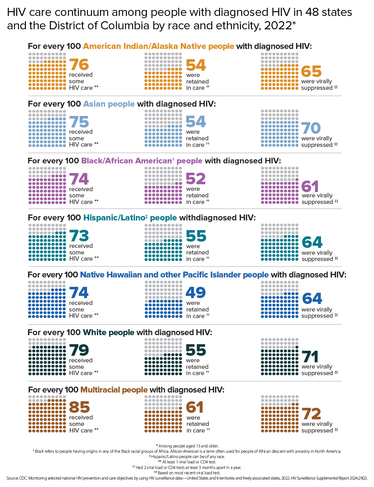 HIV care continuum among people with diagnosed HIV in the US by race and ethnicity, 2022 For every 100 American Indian/Alaska Native people with diagnosed HIV, 76 received some HIV care, 54 were retained in care, and 65 were virally suppressed. For every 100 Asian people with diagnosed HIV, 75 received some HIV care, 54 were retained in care, and 70 were virally suppressed. For every 100 Black/African American people with diagnosed HIV, 74 received some HIV care, 52 were retained in care, and 61 were virally suppressed. For every 100 Hispanic/Latino‡ people with diagnosed HIV, 73 received some HIV care, 55 were retained in care, and 64 were virally suppressed. For every 100 Native Hawaiian and other Pacific Islander people with diagnosed HIV, 74 received some HIV care, 49 were retained in care, and 64 were virally suppressed. For every 100 White people with diagnosed HIV, 79 received some HIV care, 55 were retained in care, and 71 were virally suppressed. For every 100 multiracial people with diagnosed HIV, 85 received some HIV care, 61 were retained in care, and 72 were virally suppressed.