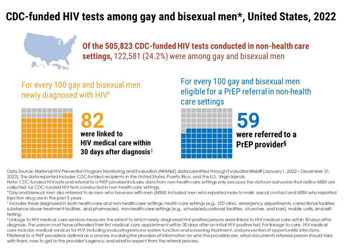 HIV tests among gay/bi men 2022 Infographic showing the CDC funded HIV tests conducted in non-health care settings in 2022, with the percentage of these tests among gay and bisexual men and the percentage linked to PrEP and care.