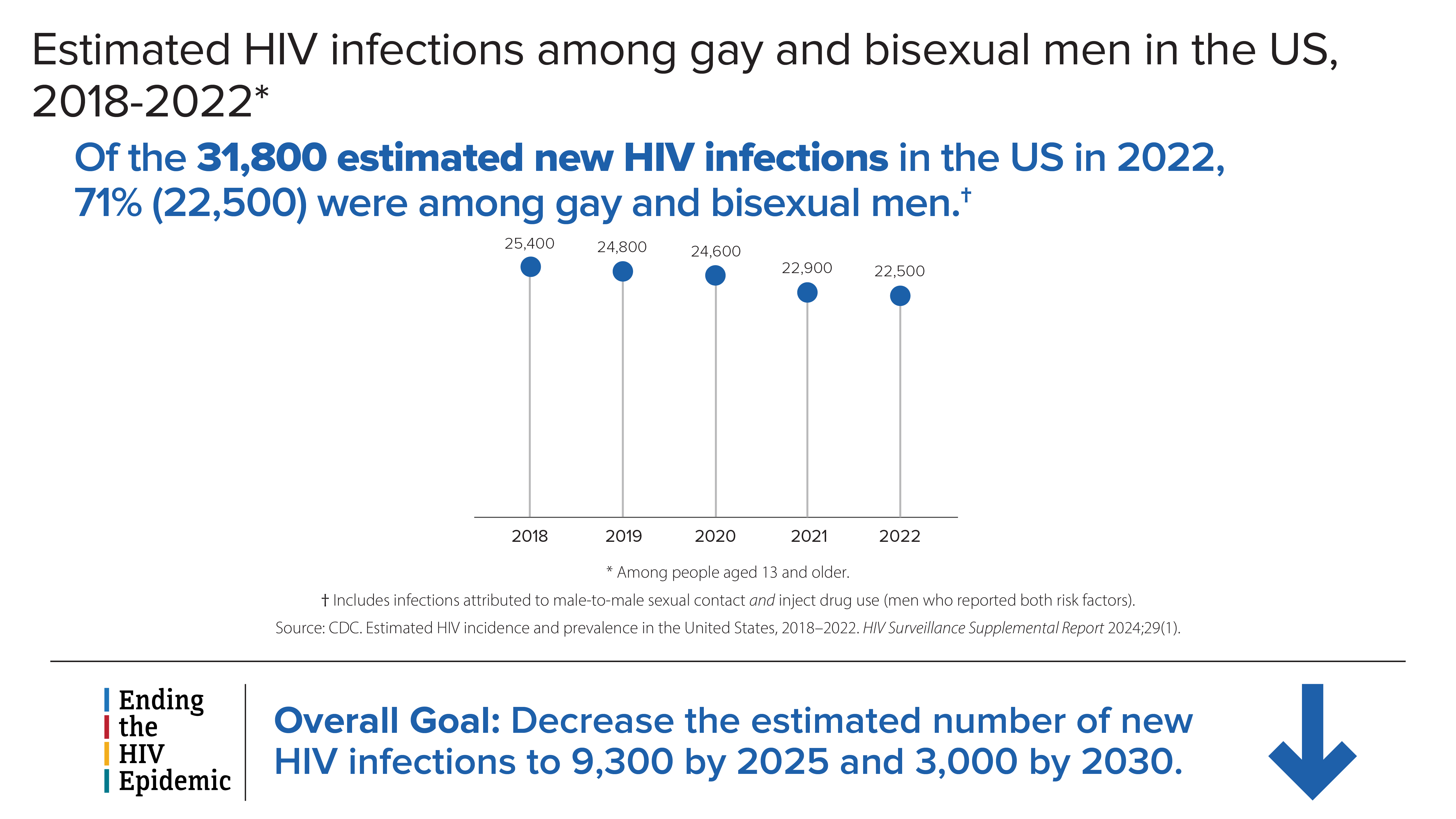 HIV Infections among Gay/Bi Men 2018-2022 Chart showing estimated HIV infections among gay and bisexual men in the US from 2018 to 2022.