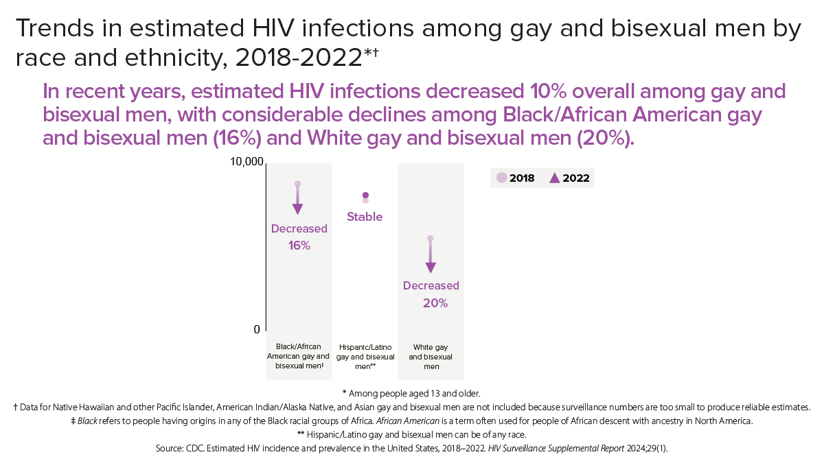 HIV Infections among Gay/Bi Men by Race Data on the estimated HIV infections among gay and bisexual men by race and ethnicity from 2018 to 2022.