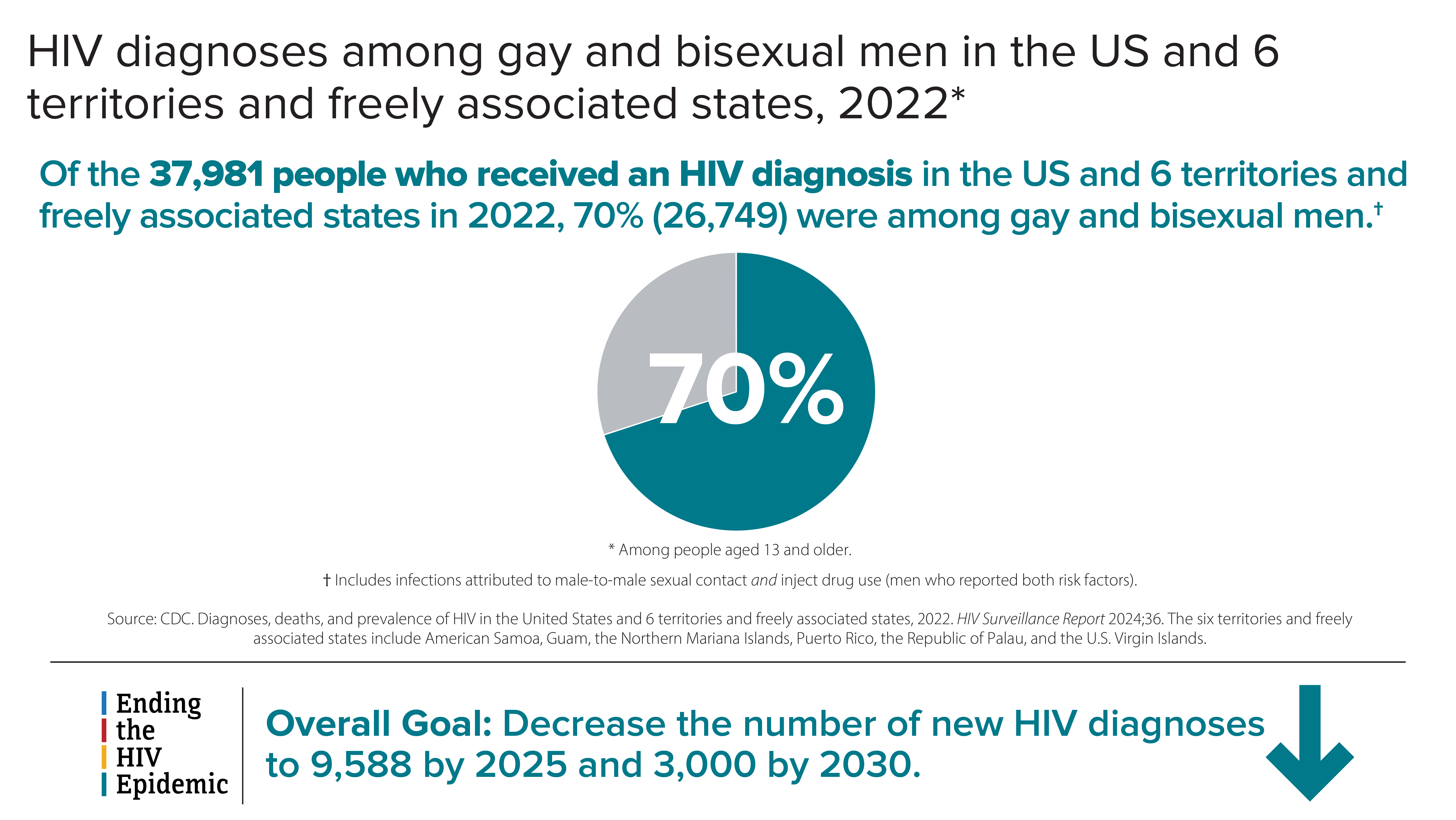 HIV Diagnoses among Gay/Bi Men 2022 Chart providing statistics on HIV diagnoses among gay and bisexual men in the US and 6 associated territories for the year 2022.