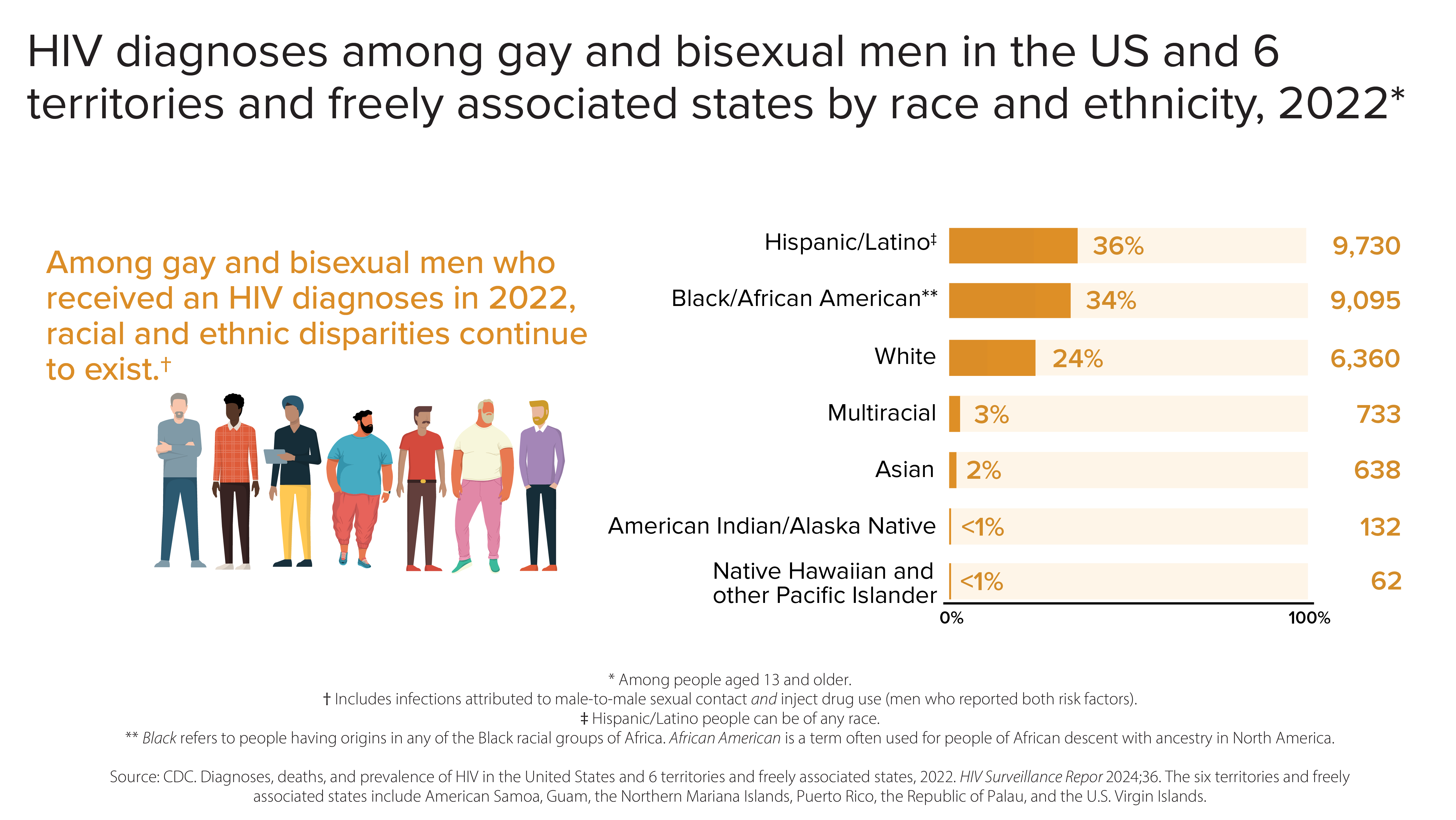 HIV Diagnoses among Gay/Bi Men by Race 2022 Chart presenting statistics on HIV diagnoses among gay and bisexual men in the US and six territories for the year 2022, highlighting racial and ethnic disparities.