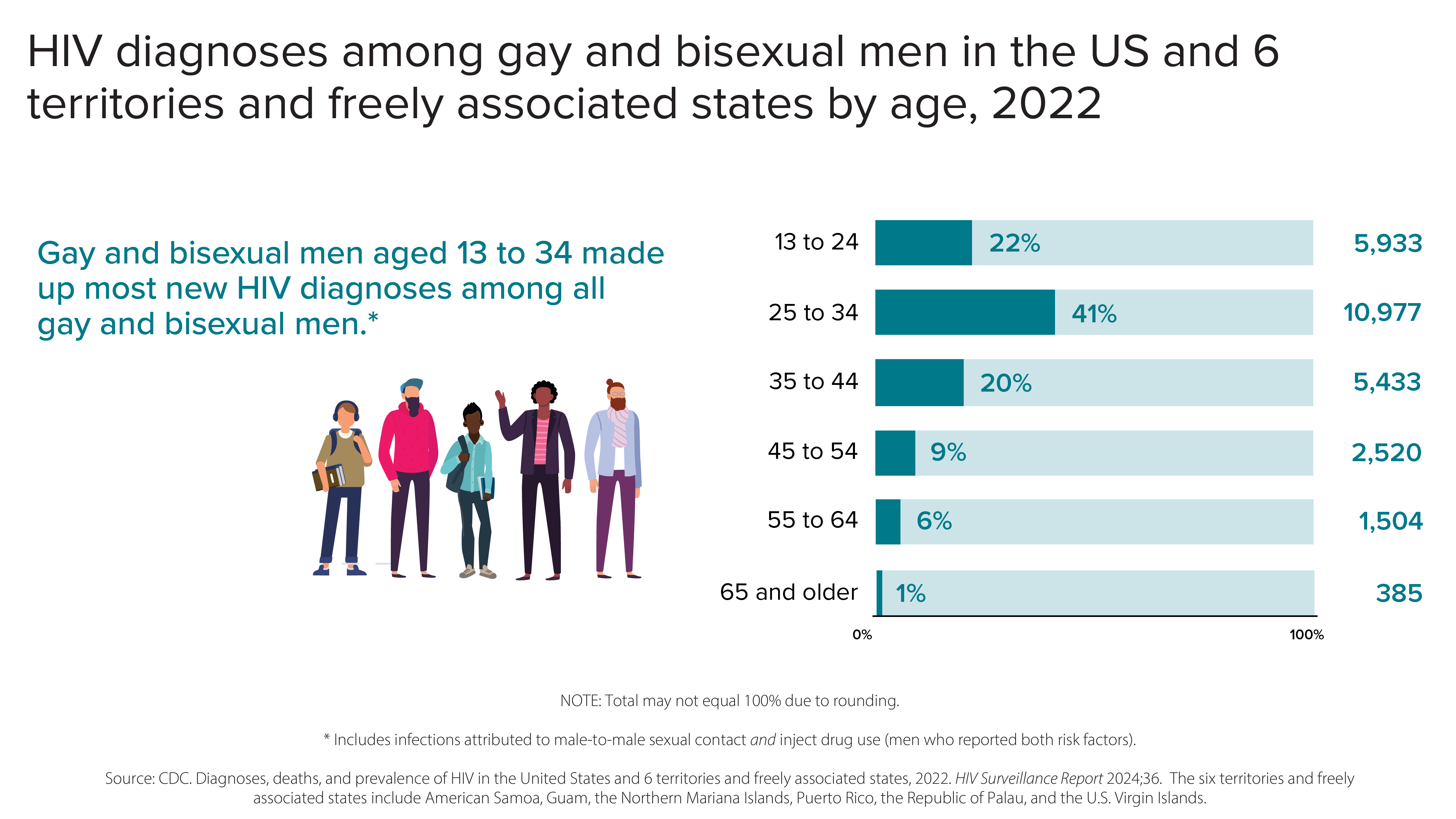HIV Diagnoses among Gay/Bi Men by Age 2022 Chart presenting data on HIV diagnoses among gay and bisexual men in the US and six territories in 2022, categorized by age group.