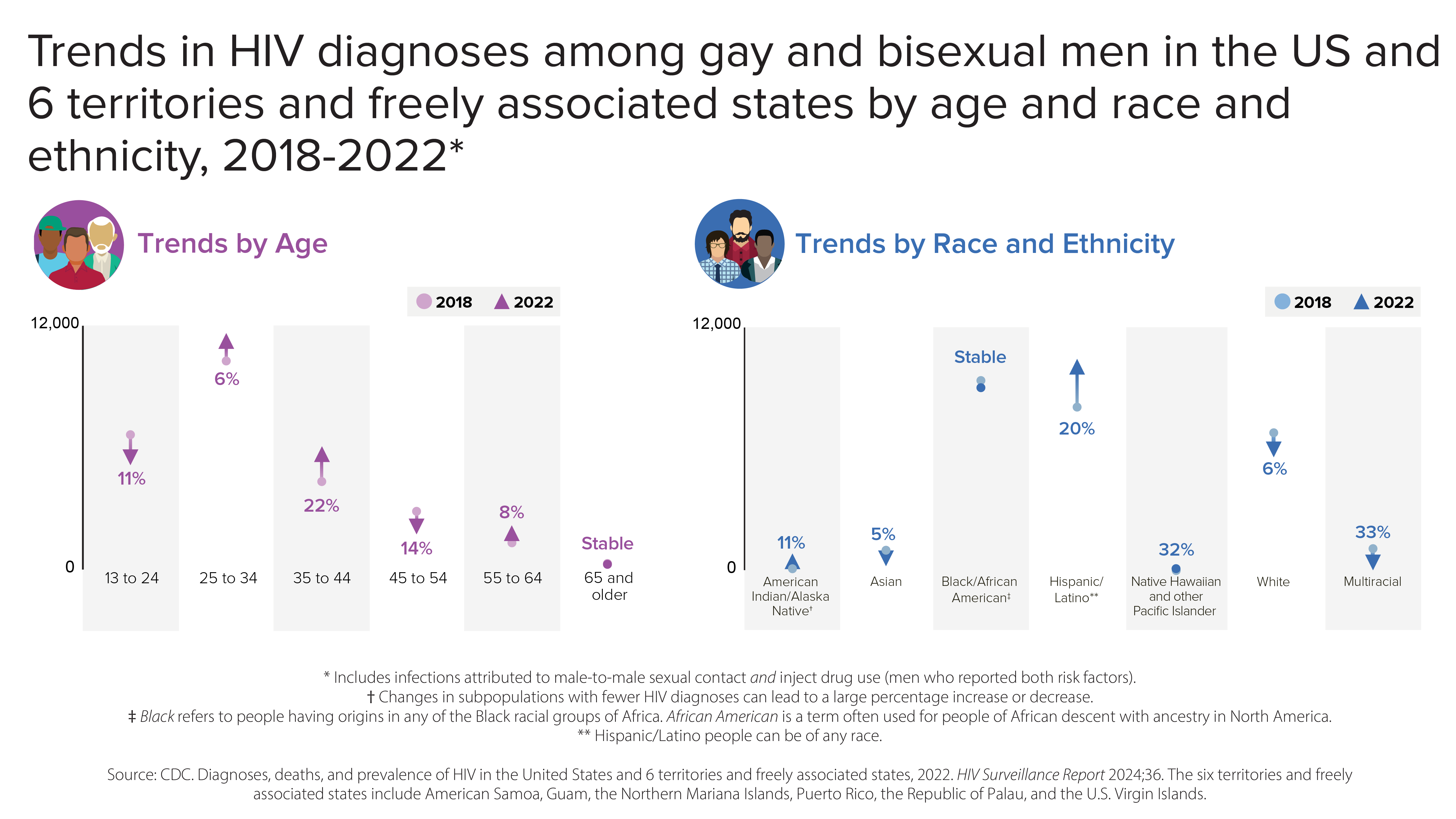 HIV Diagnoses Trends among Gay/Bi Men by Age and Race 2018-2022 Chart presenting data on HIV diagnoses trends among gay and bisexual men in the US and its territories from 2018 to 2022, categorized by age and race/ethnicity.