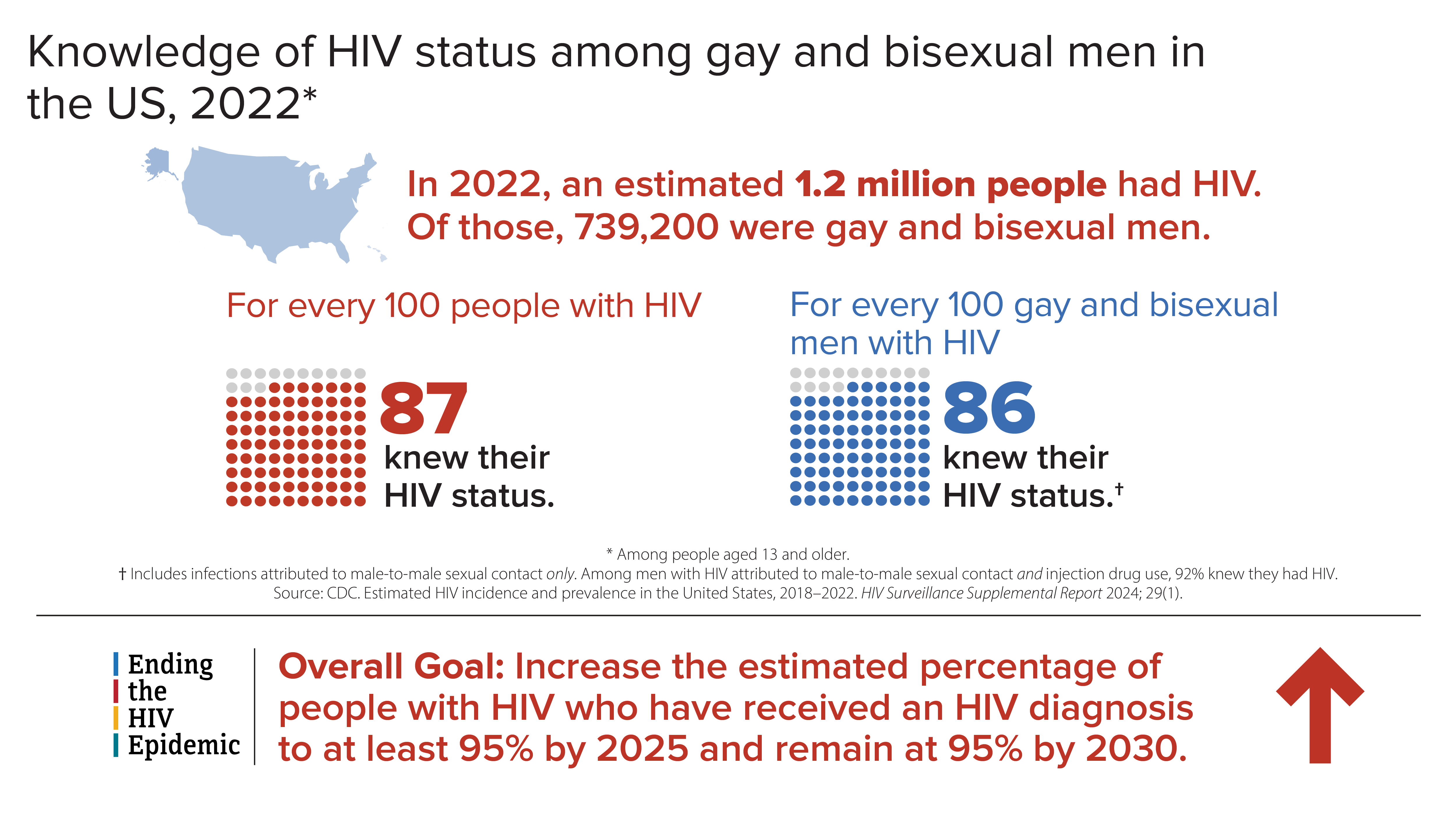 Knowledge of Status among Gay/Bi Men 2022 Infographic providing statistics on the knowledge of HIV status among gay and bisexual men in the US in 2022.